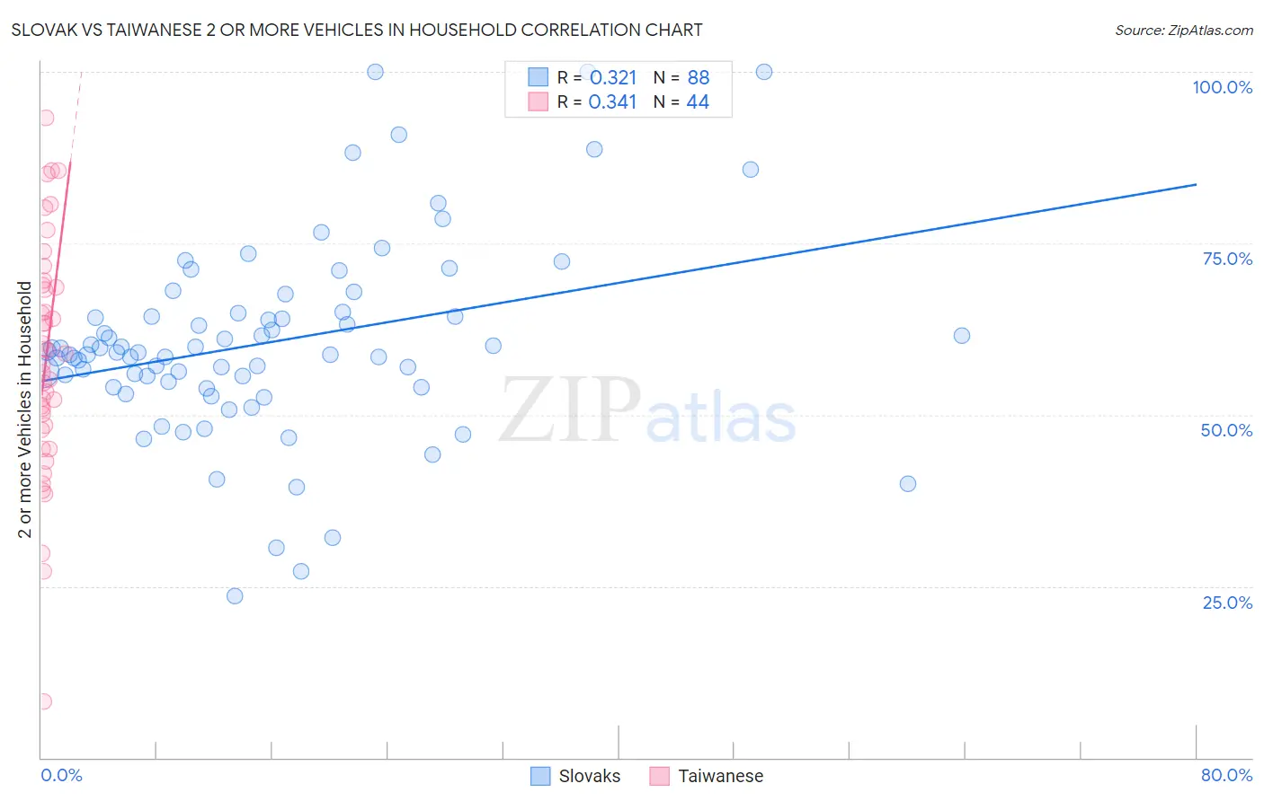 Slovak vs Taiwanese 2 or more Vehicles in Household