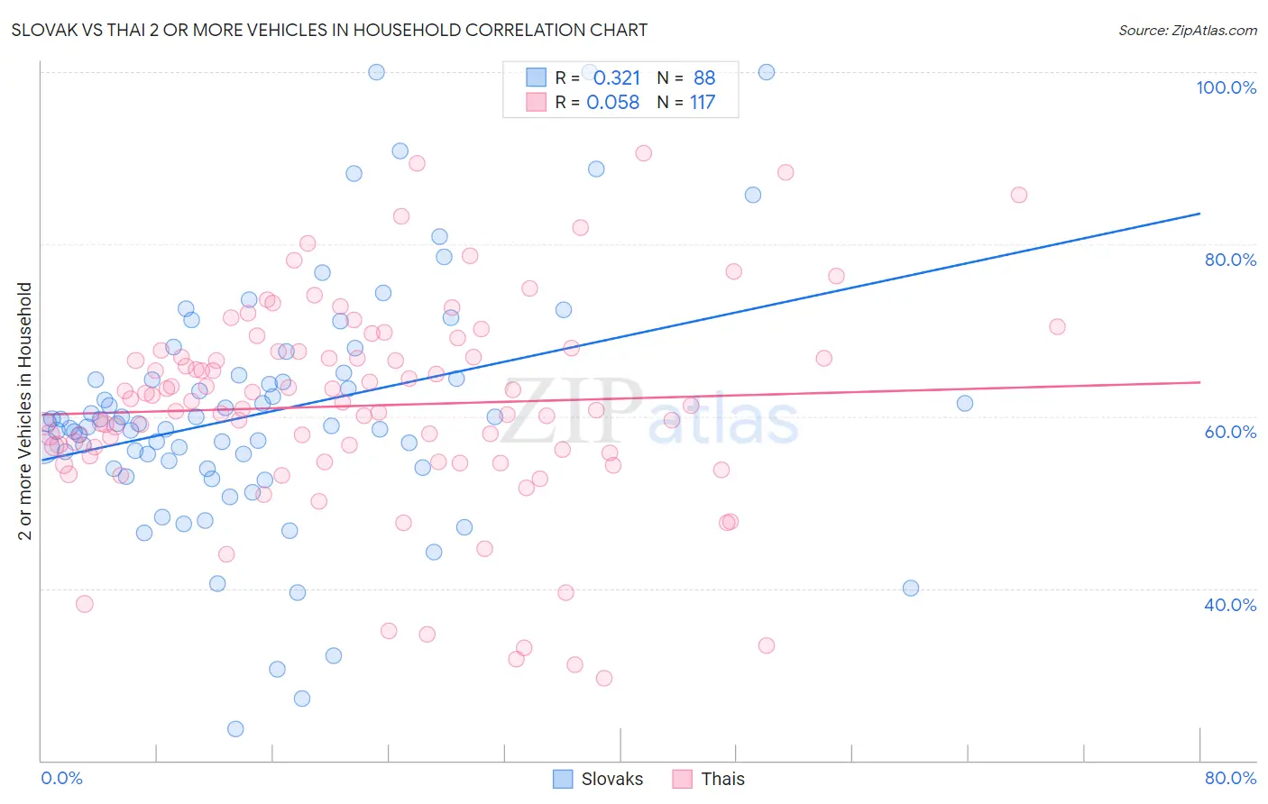 Slovak vs Thai 2 or more Vehicles in Household