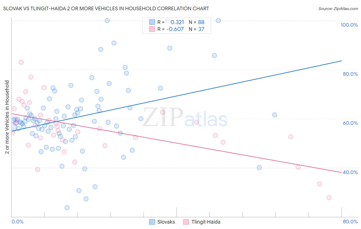 Slovak vs Tlingit-Haida 2 or more Vehicles in Household