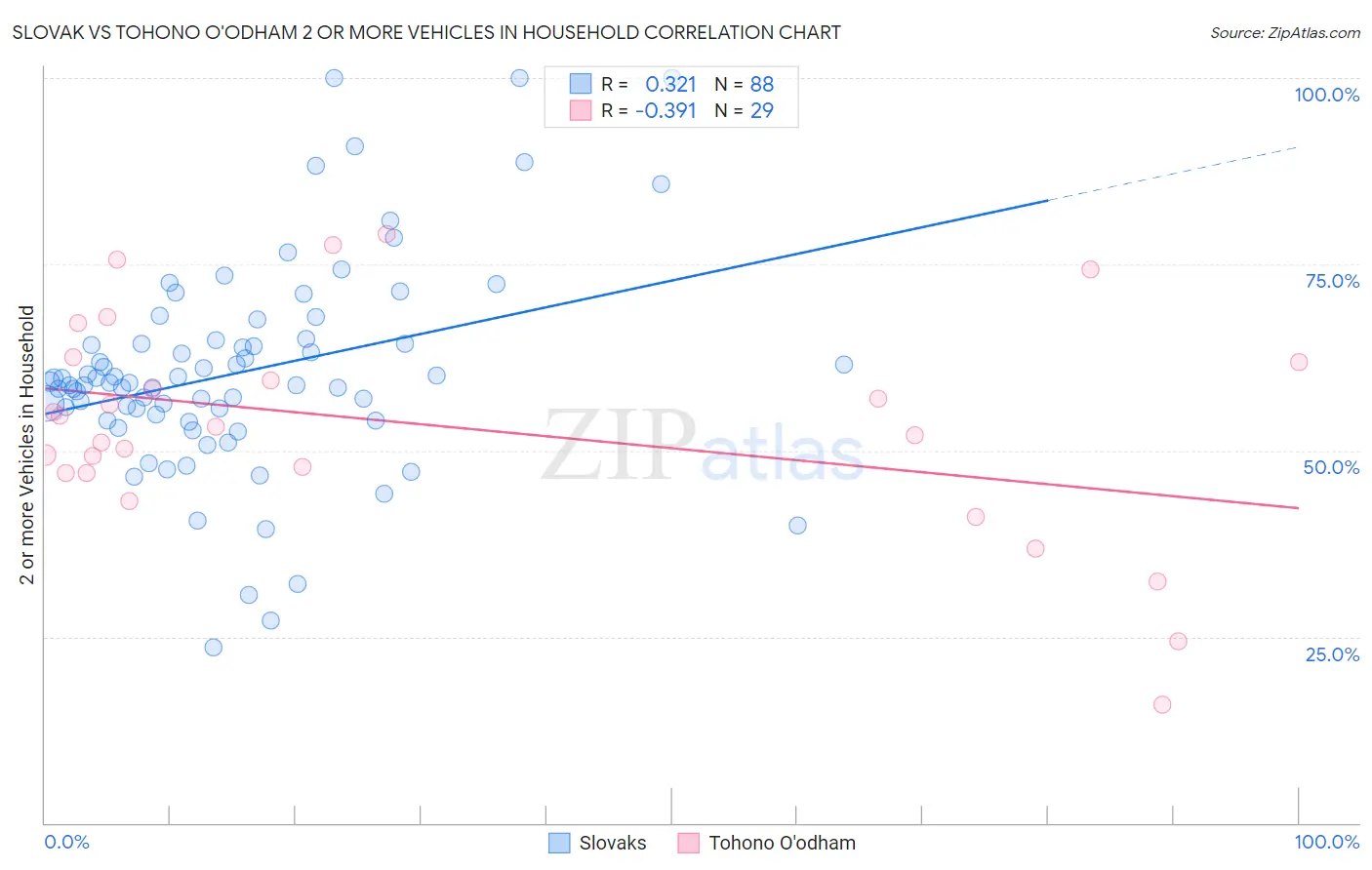 Slovak vs Tohono O'odham 2 or more Vehicles in Household