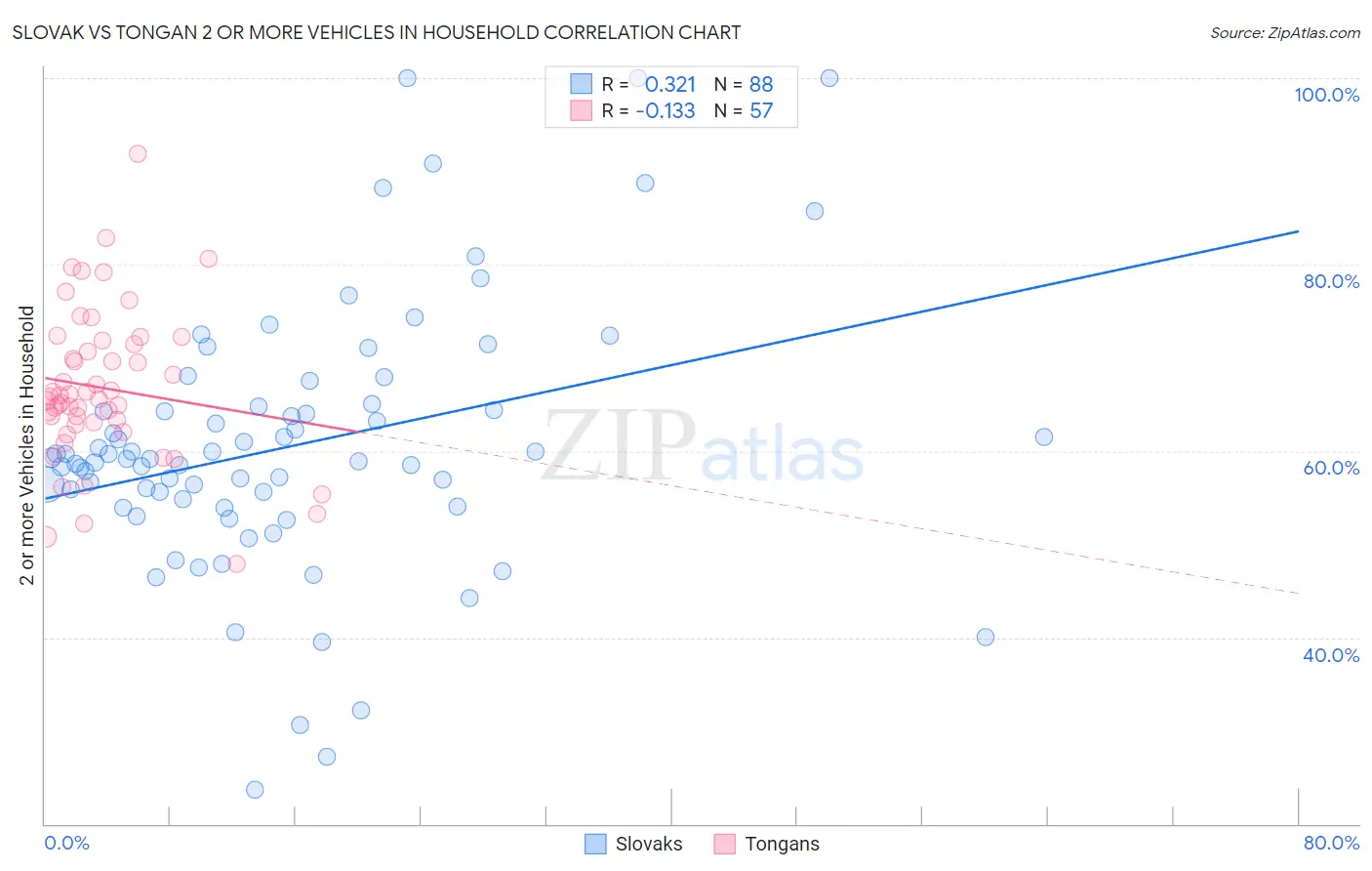 Slovak vs Tongan 2 or more Vehicles in Household