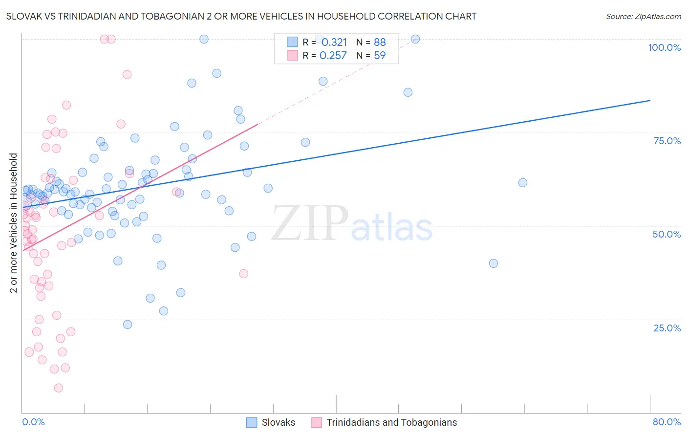Slovak vs Trinidadian and Tobagonian 2 or more Vehicles in Household