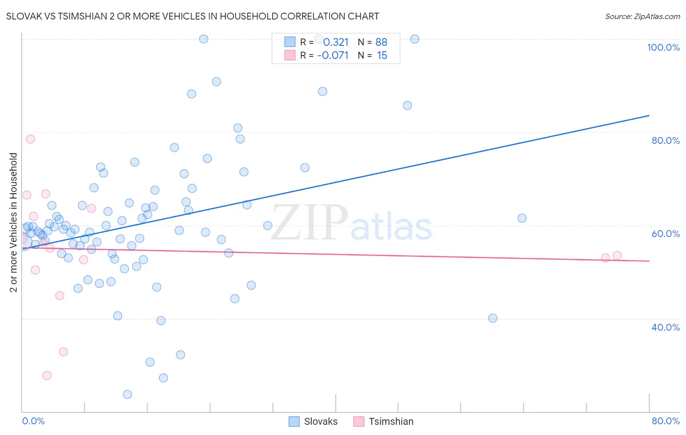 Slovak vs Tsimshian 2 or more Vehicles in Household