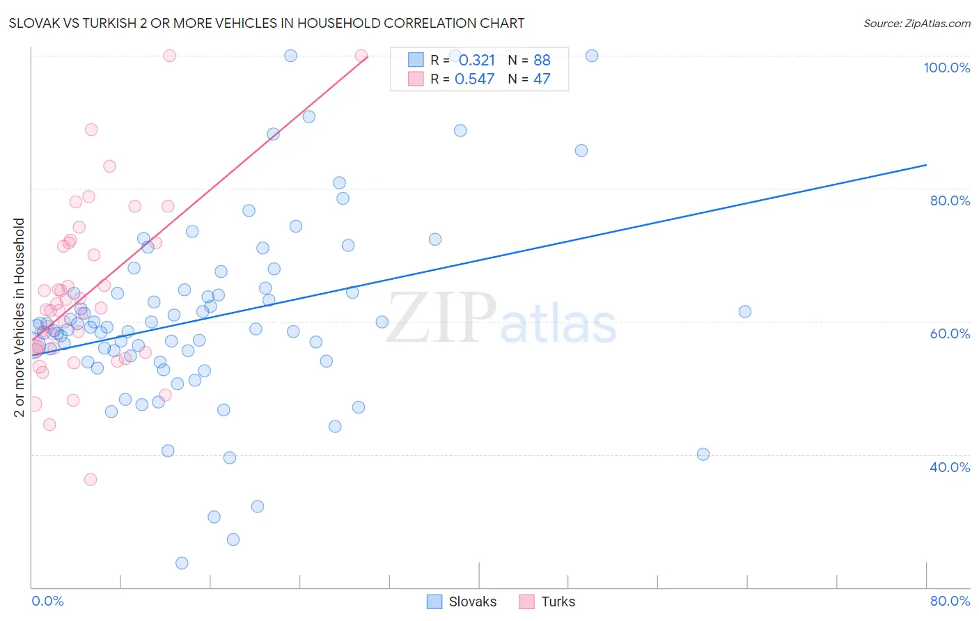 Slovak vs Turkish 2 or more Vehicles in Household