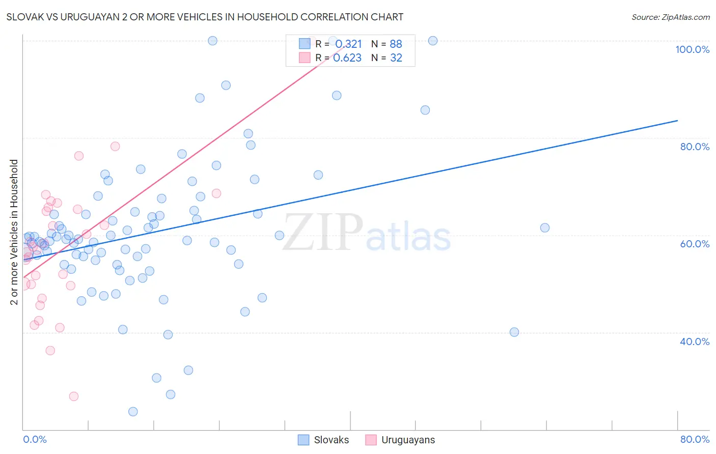 Slovak vs Uruguayan 2 or more Vehicles in Household