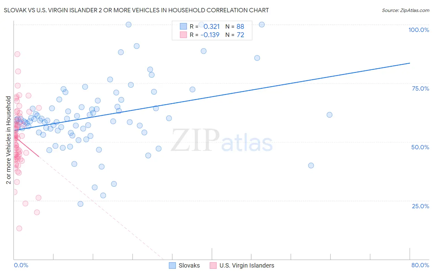 Slovak vs U.S. Virgin Islander 2 or more Vehicles in Household