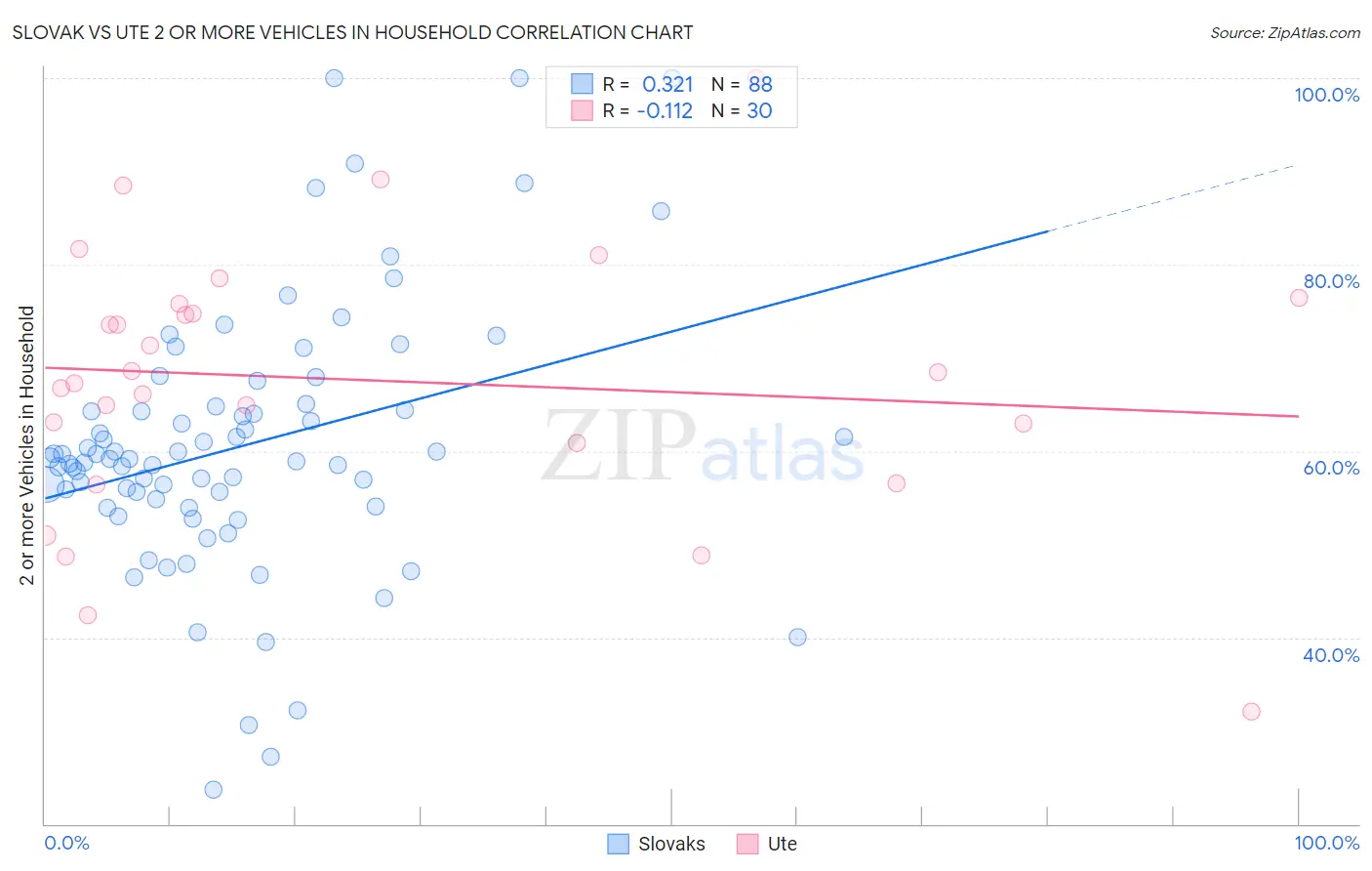 Slovak vs Ute 2 or more Vehicles in Household