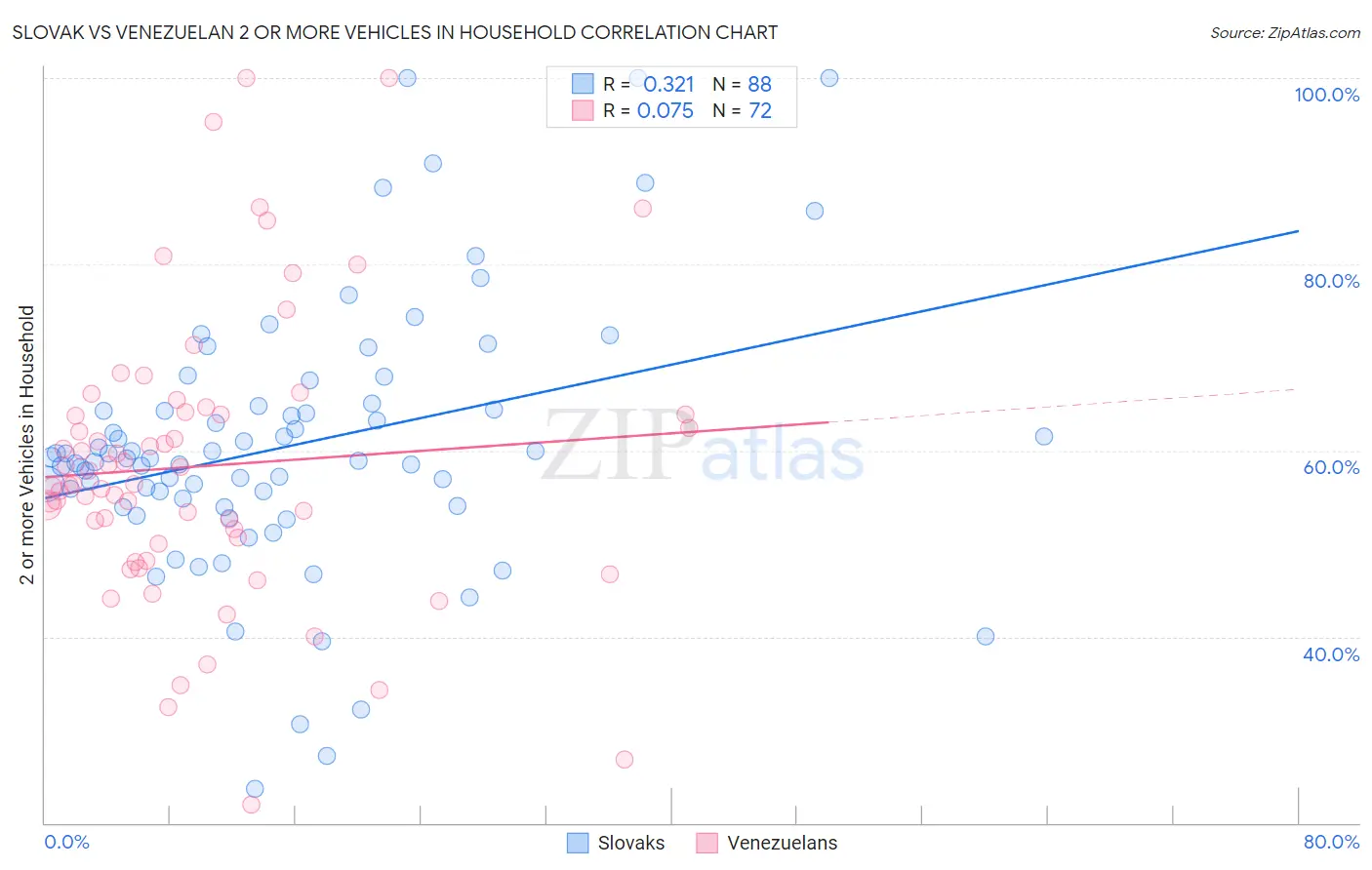 Slovak vs Venezuelan 2 or more Vehicles in Household