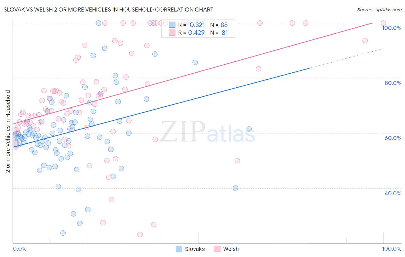 Slovak vs Welsh 2 or more Vehicles in Household