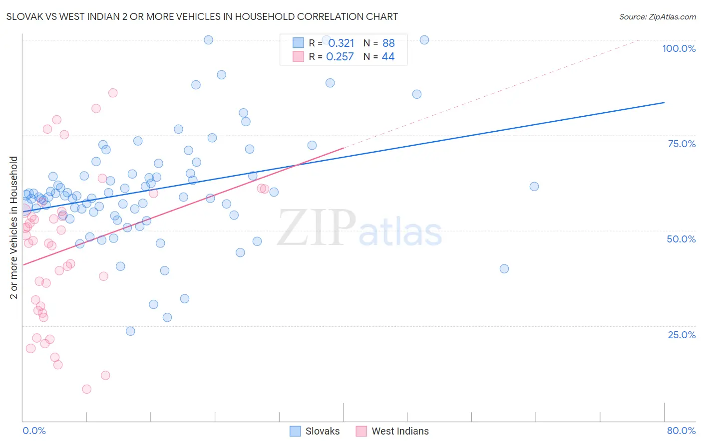 Slovak vs West Indian 2 or more Vehicles in Household