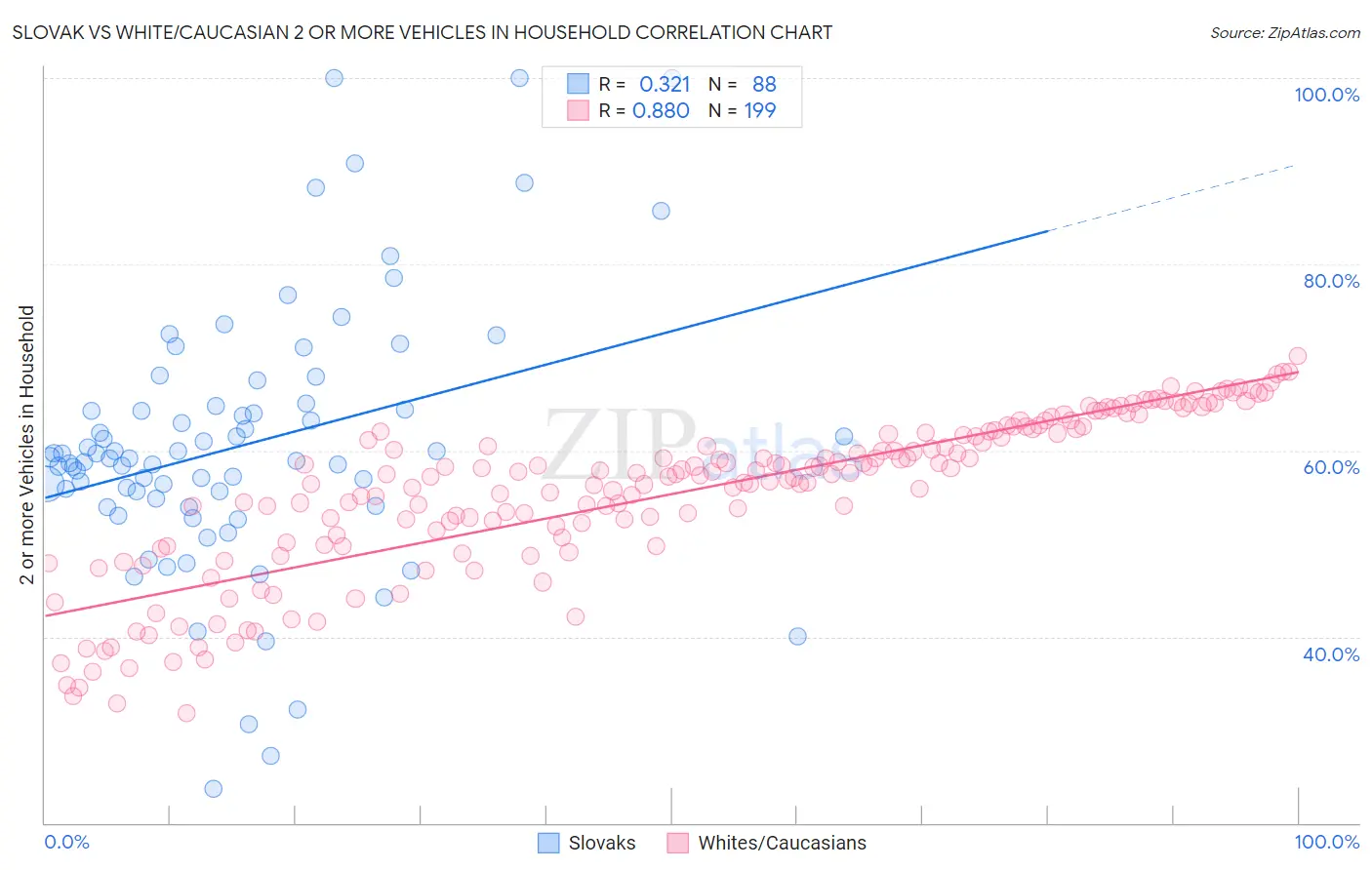 Slovak vs White/Caucasian 2 or more Vehicles in Household
