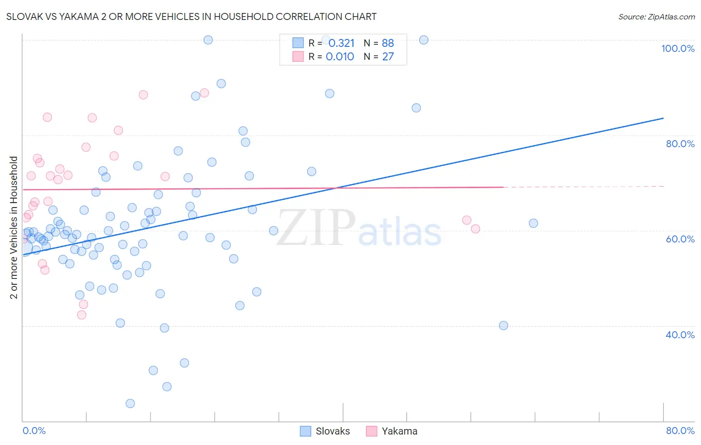 Slovak vs Yakama 2 or more Vehicles in Household