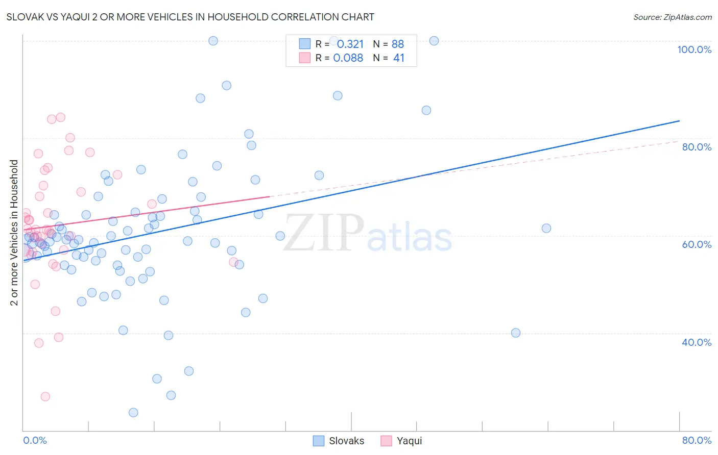 Slovak vs Yaqui 2 or more Vehicles in Household