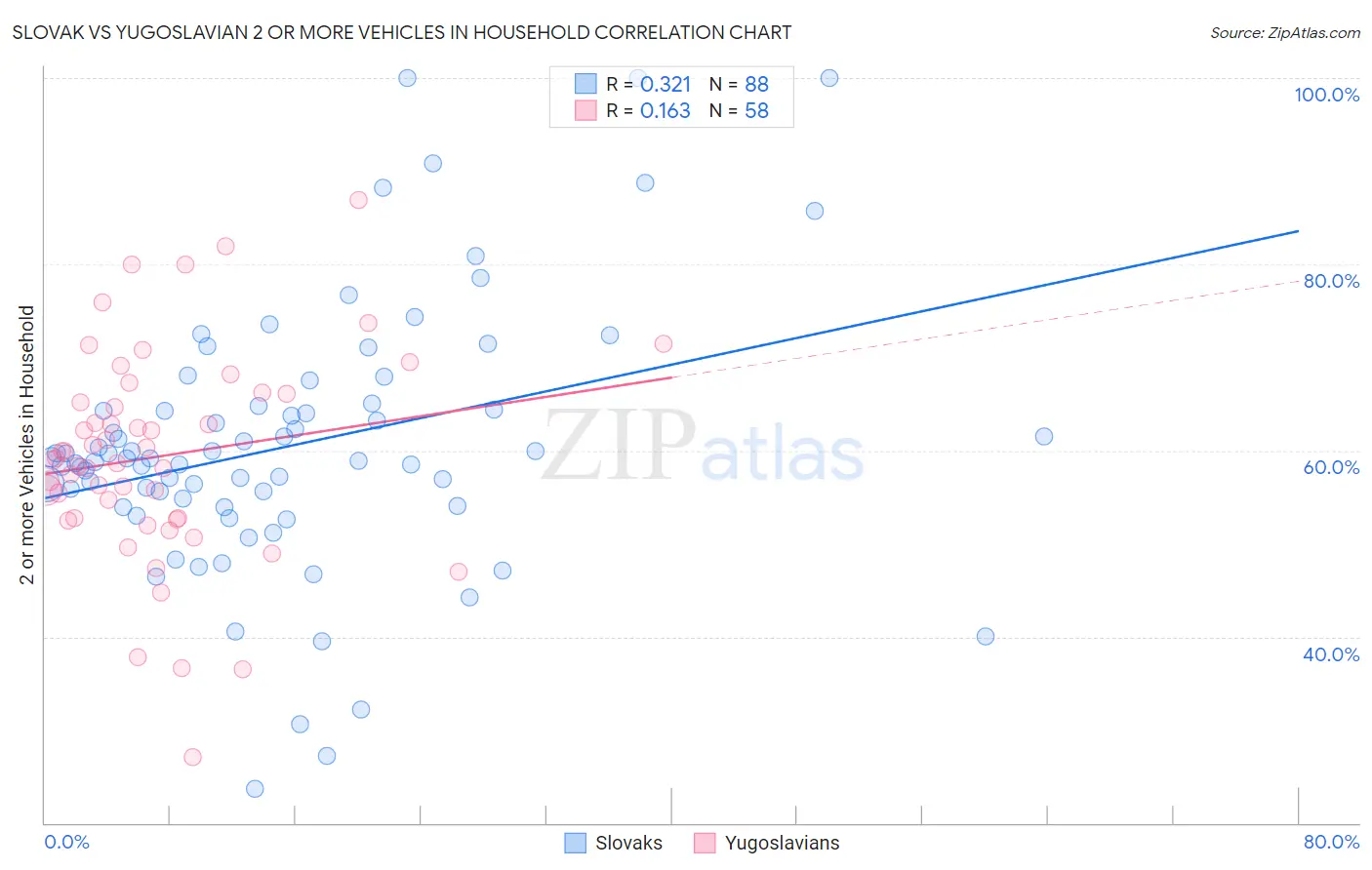 Slovak vs Yugoslavian 2 or more Vehicles in Household