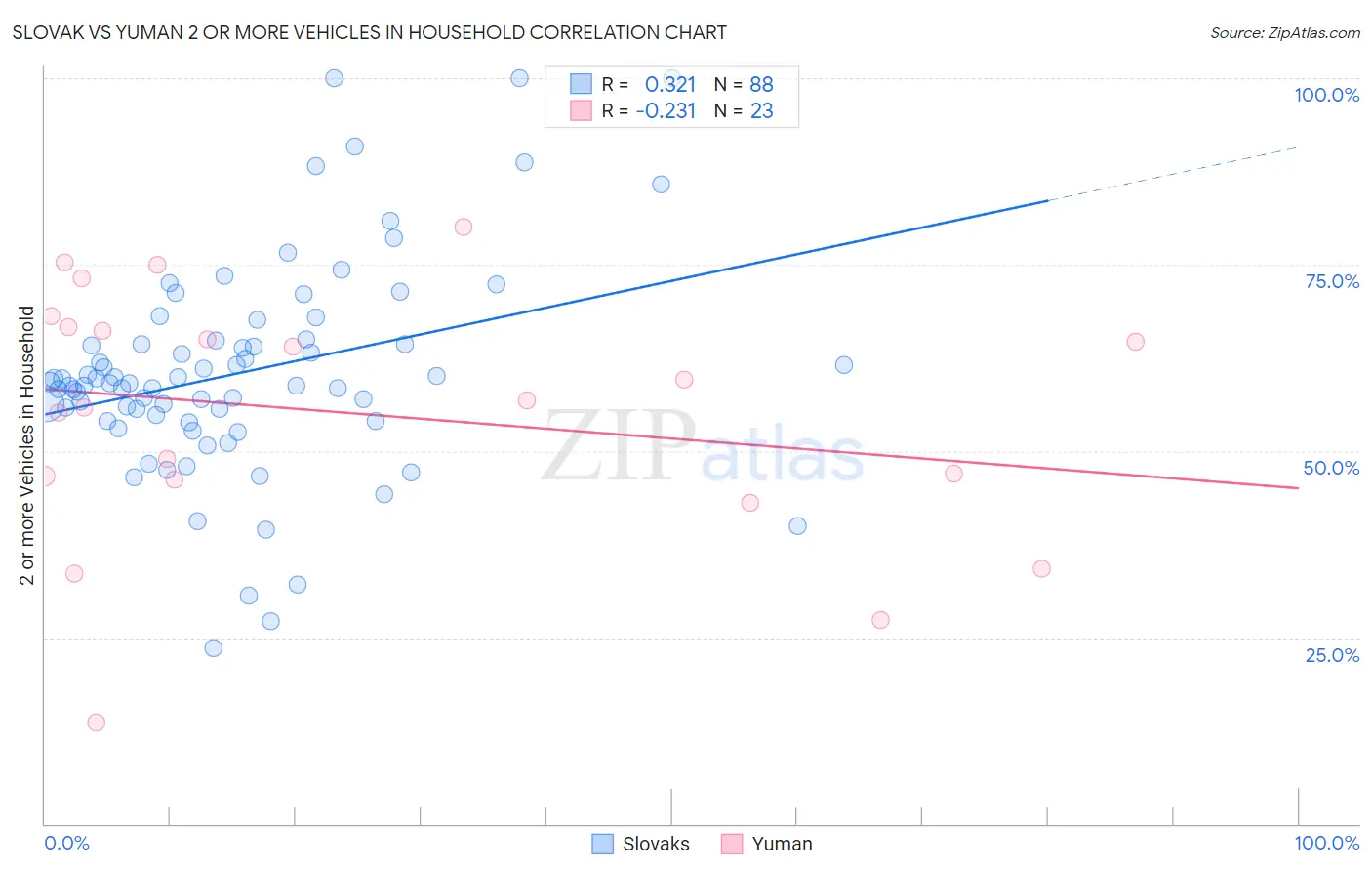 Slovak vs Yuman 2 or more Vehicles in Household