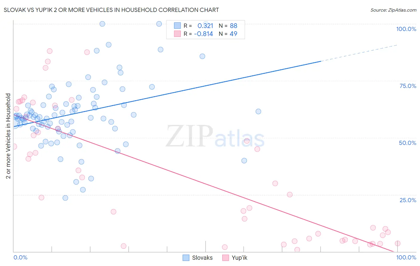 Slovak vs Yup'ik 2 or more Vehicles in Household