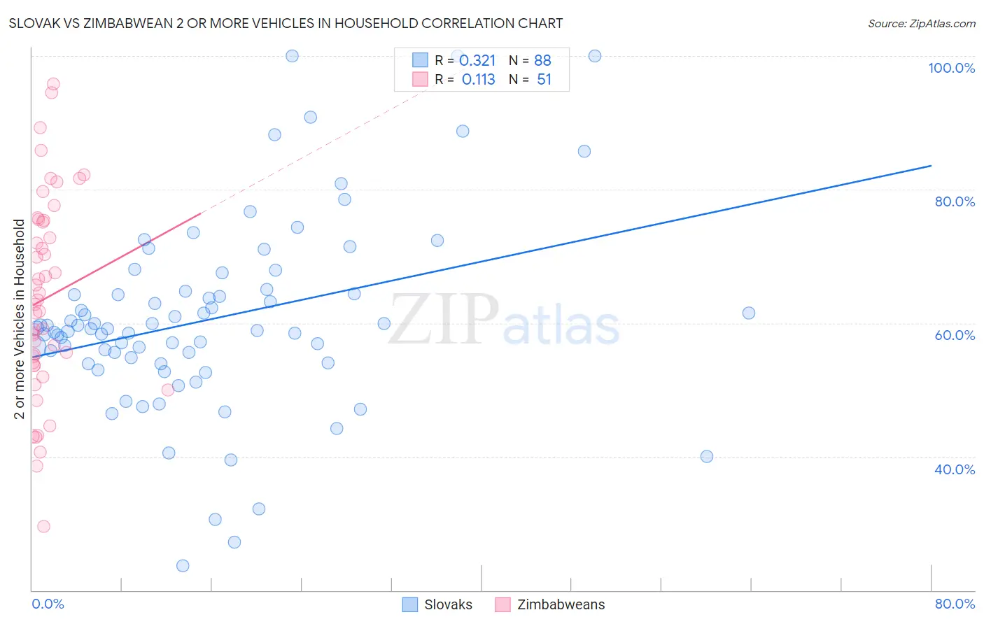 Slovak vs Zimbabwean 2 or more Vehicles in Household