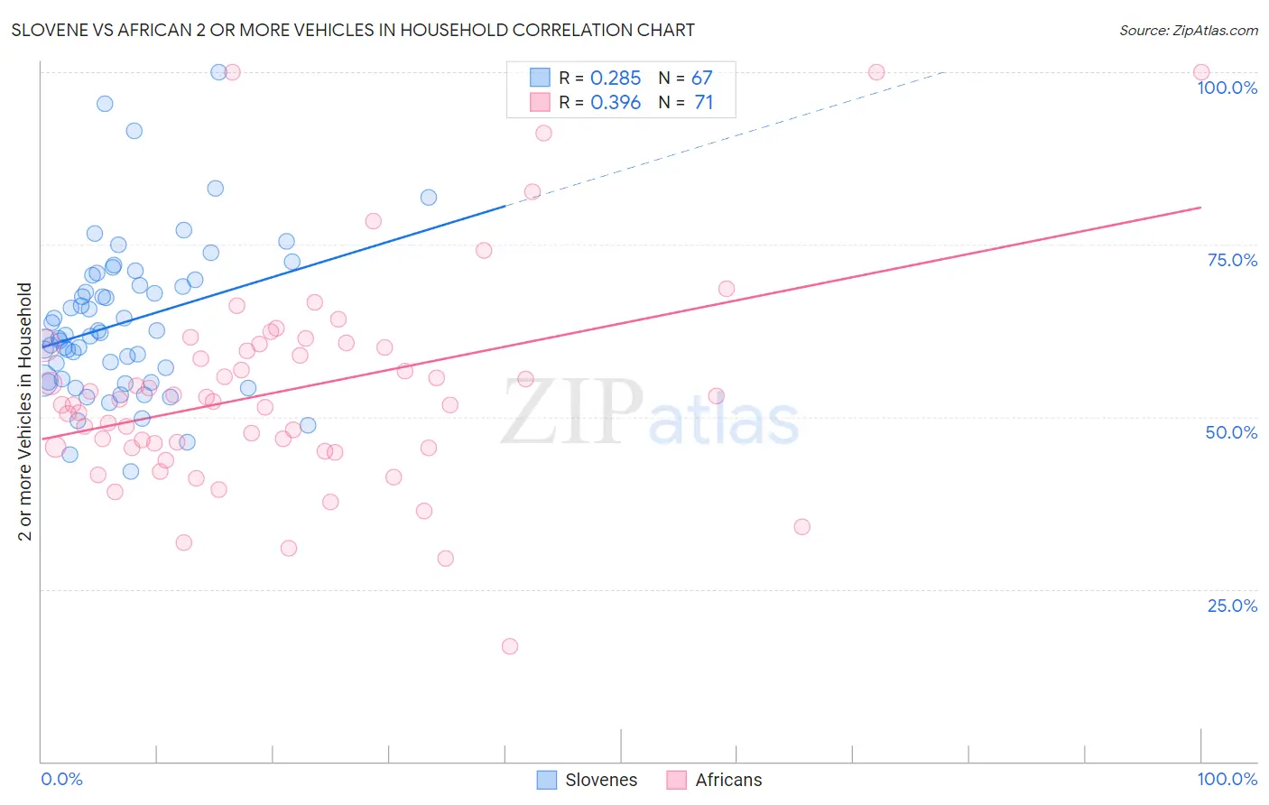Slovene vs African 2 or more Vehicles in Household