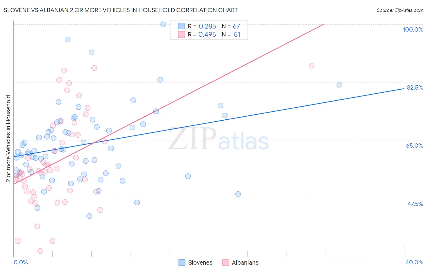 Slovene vs Albanian 2 or more Vehicles in Household
