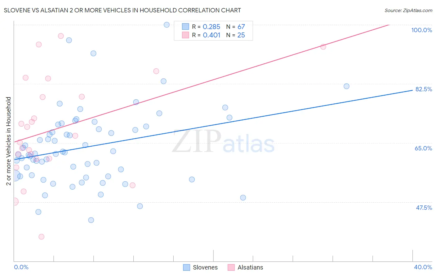 Slovene vs Alsatian 2 or more Vehicles in Household