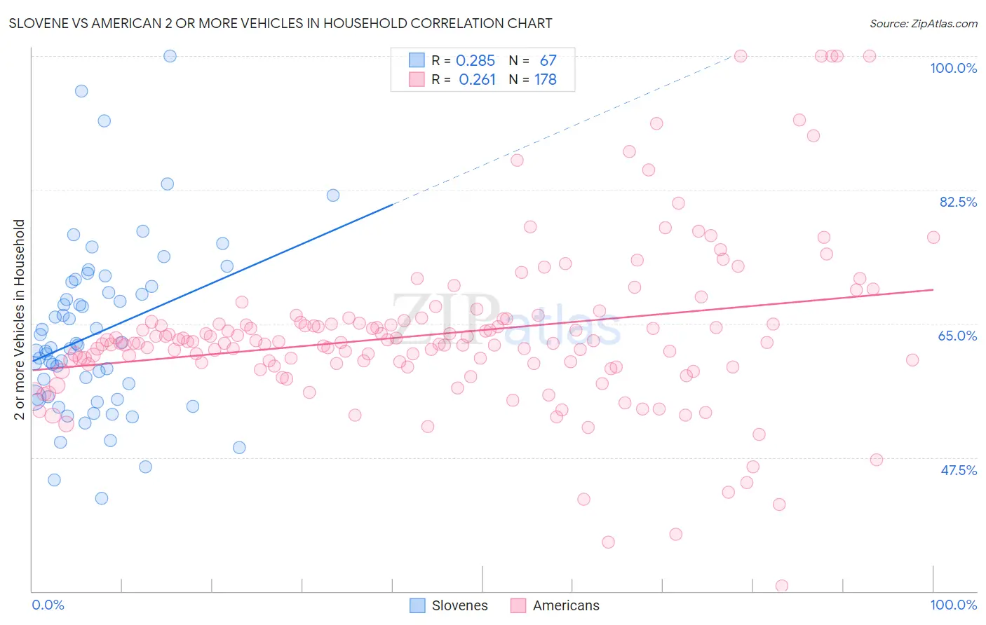 Slovene vs American 2 or more Vehicles in Household