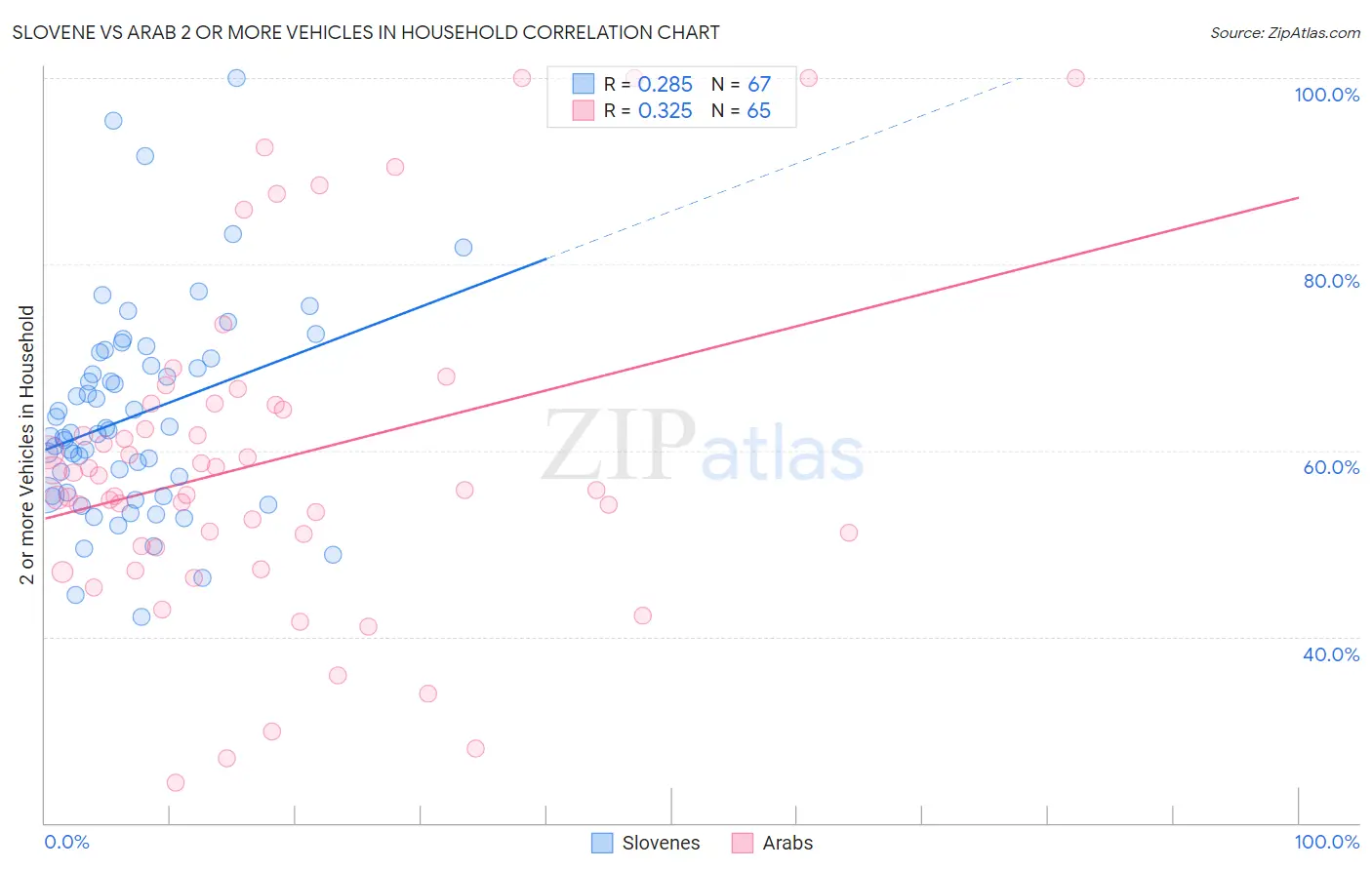 Slovene vs Arab 2 or more Vehicles in Household
