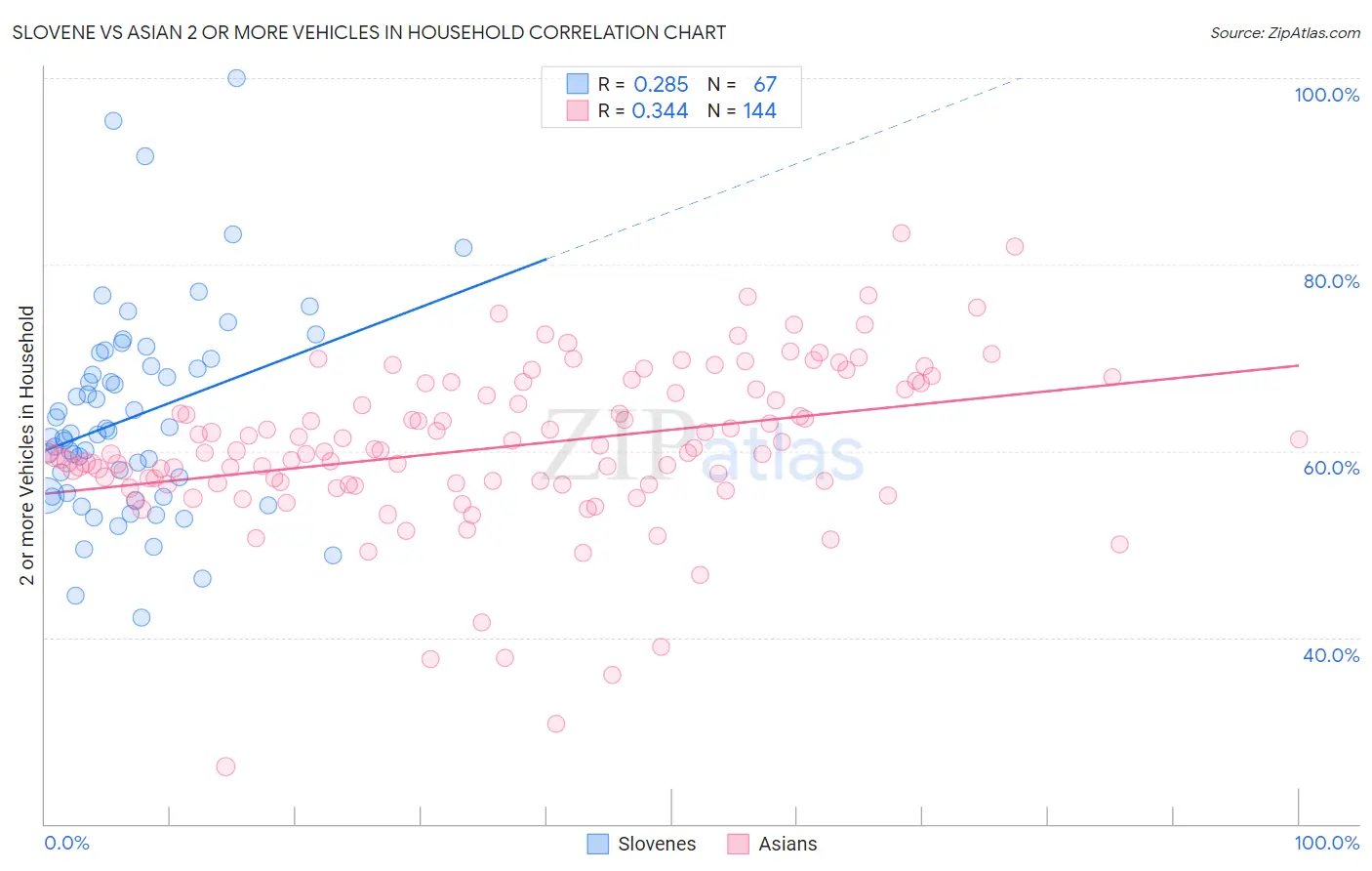 Slovene vs Asian 2 or more Vehicles in Household
