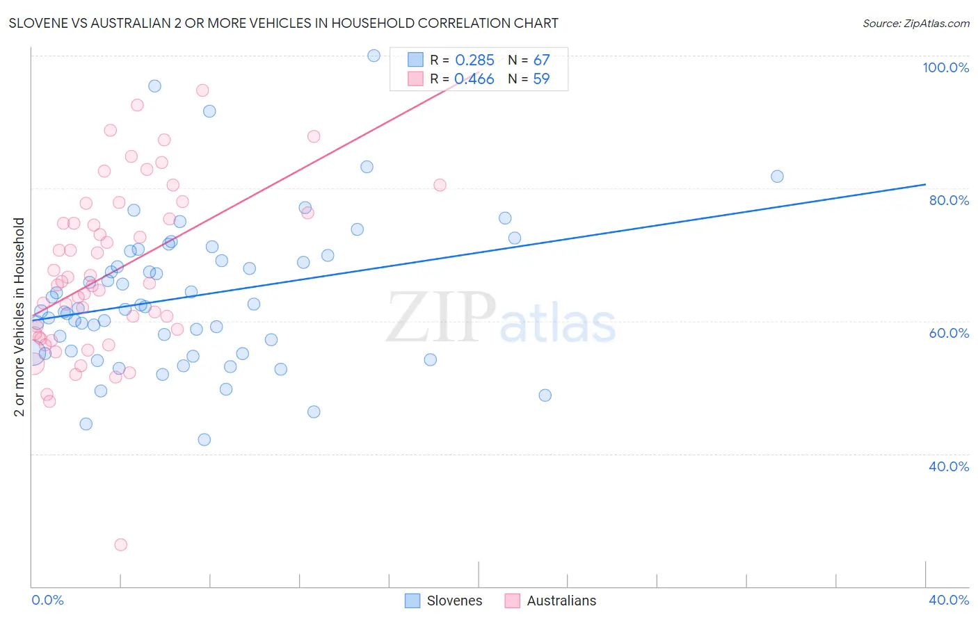Slovene vs Australian 2 or more Vehicles in Household