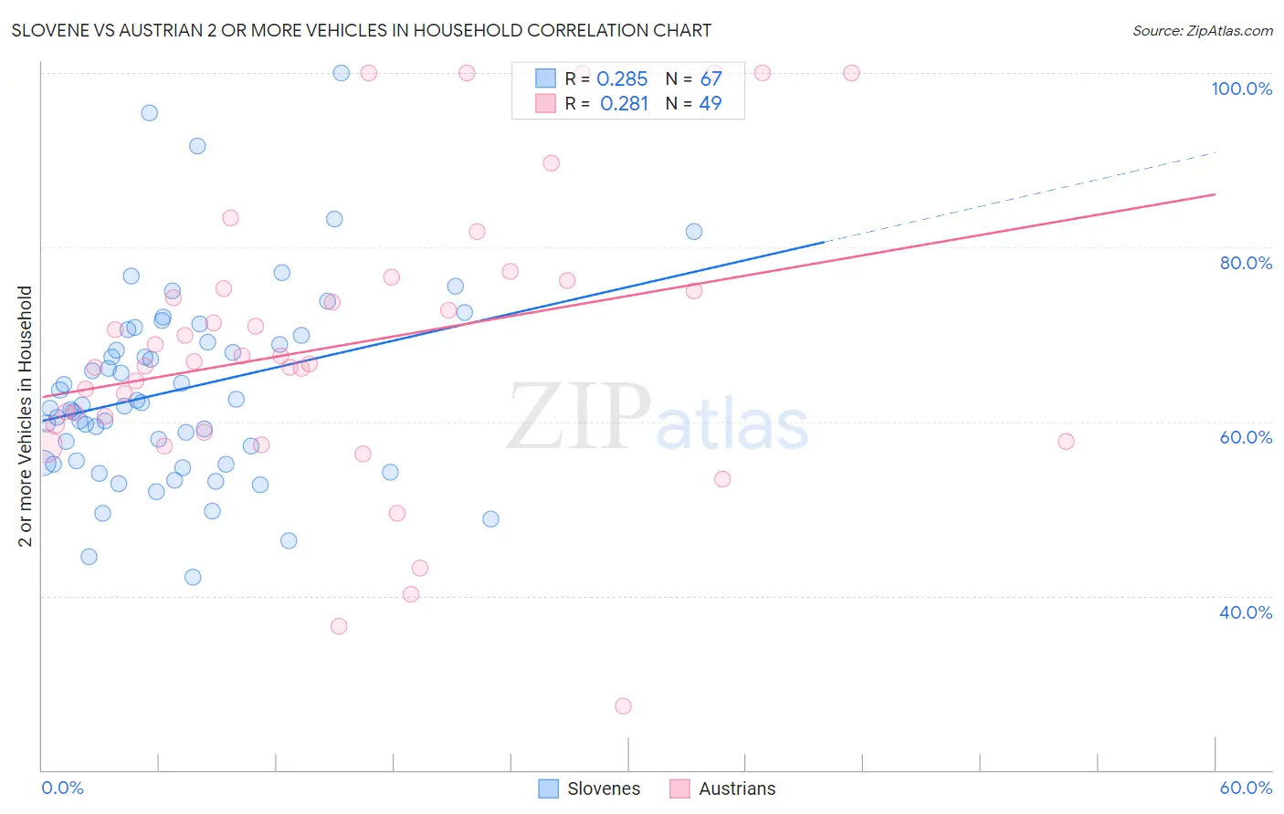 Slovene vs Austrian 2 or more Vehicles in Household