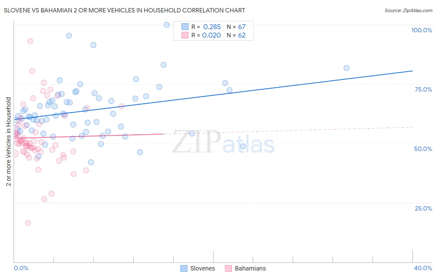 Slovene vs Bahamian 2 or more Vehicles in Household