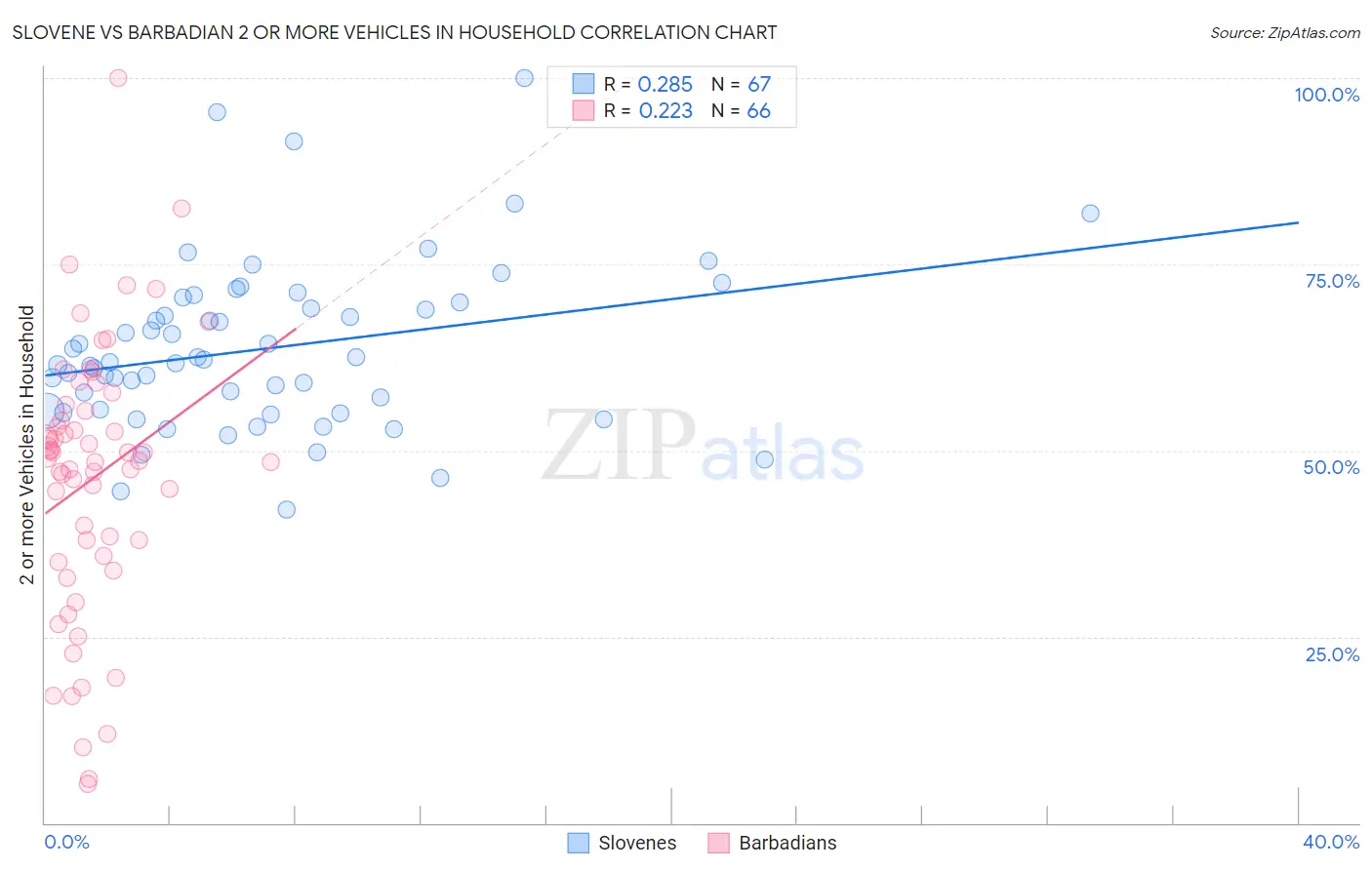 Slovene vs Barbadian 2 or more Vehicles in Household