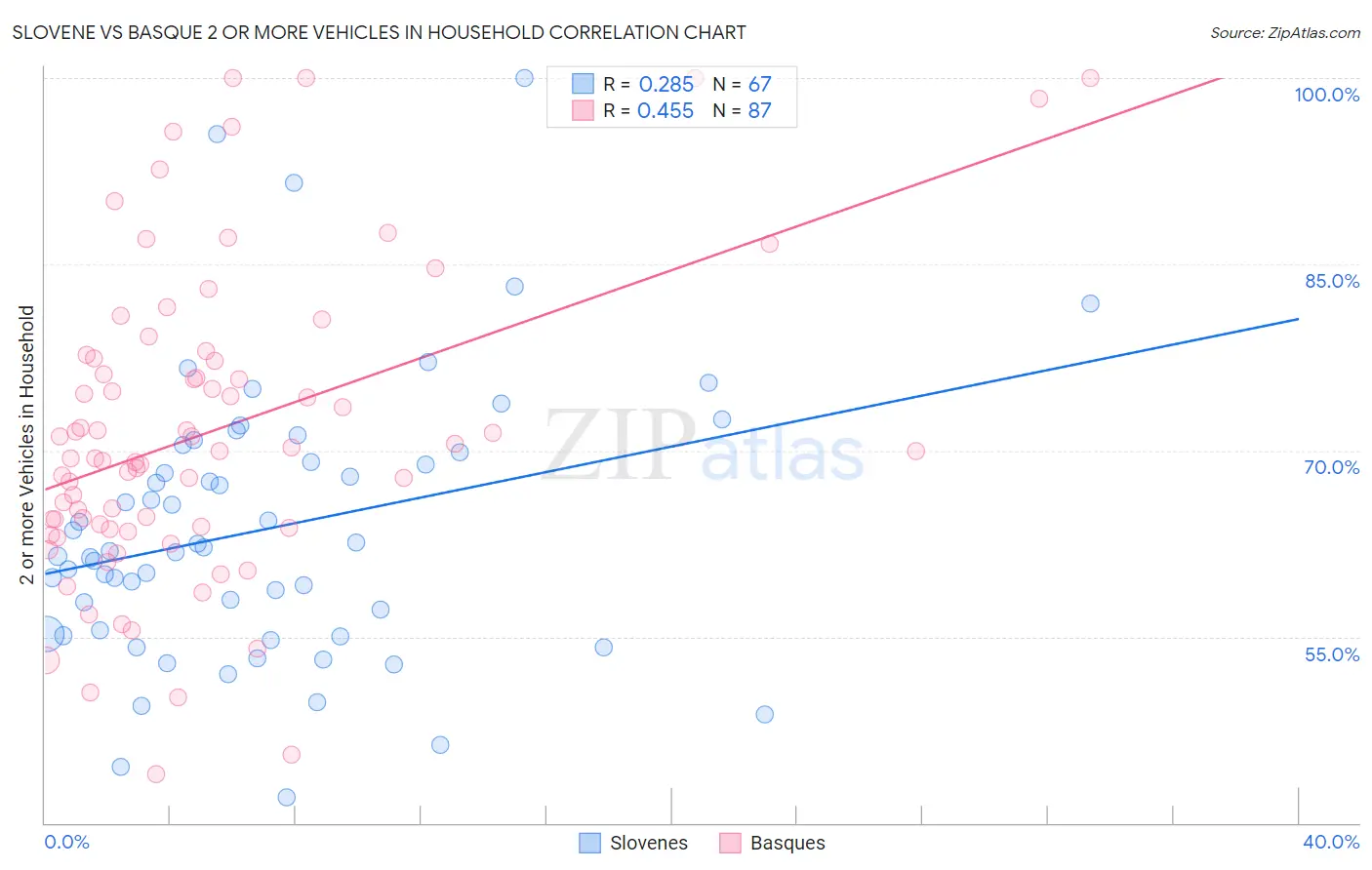 Slovene vs Basque 2 or more Vehicles in Household
