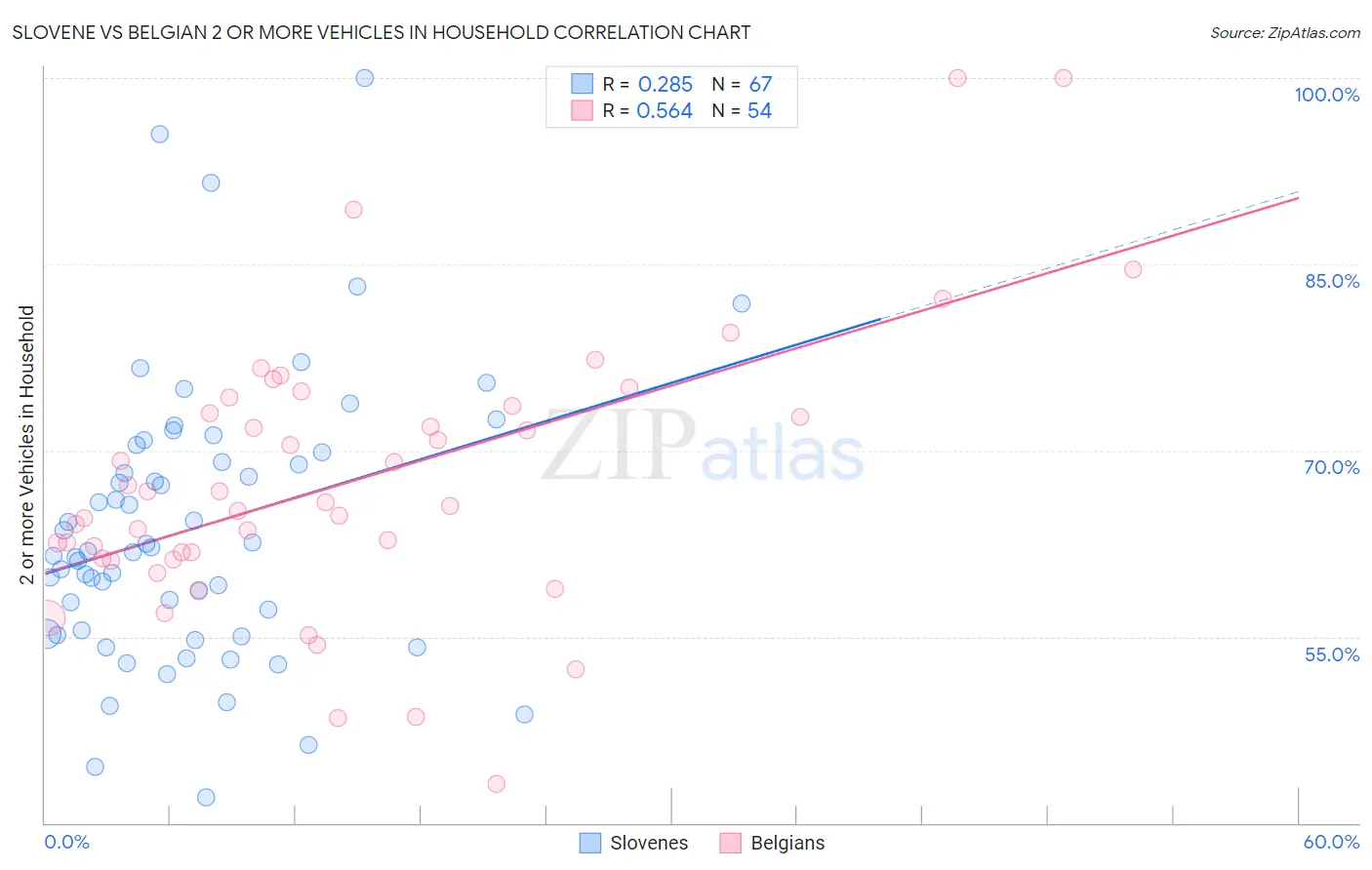 Slovene vs Belgian 2 or more Vehicles in Household