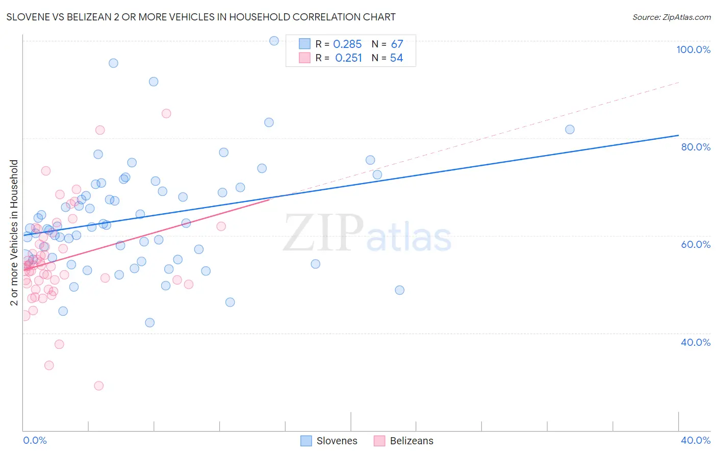 Slovene vs Belizean 2 or more Vehicles in Household