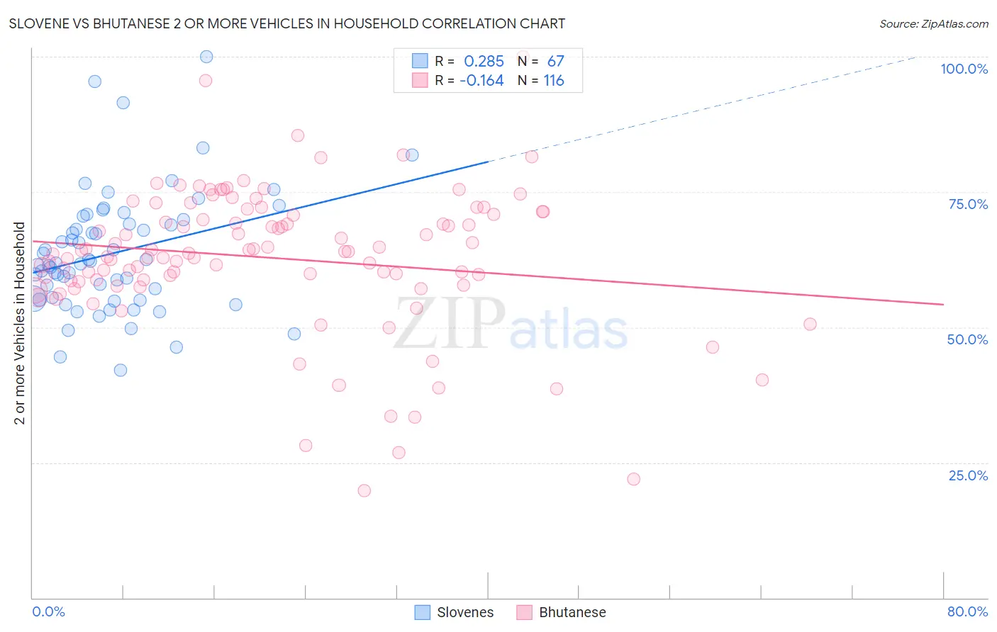 Slovene vs Bhutanese 2 or more Vehicles in Household
