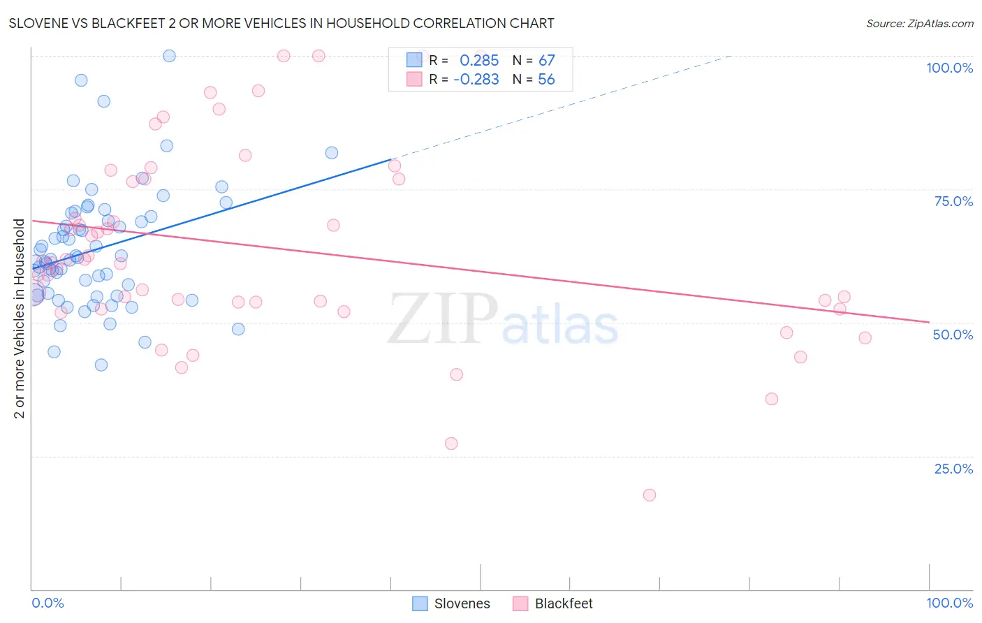 Slovene vs Blackfeet 2 or more Vehicles in Household