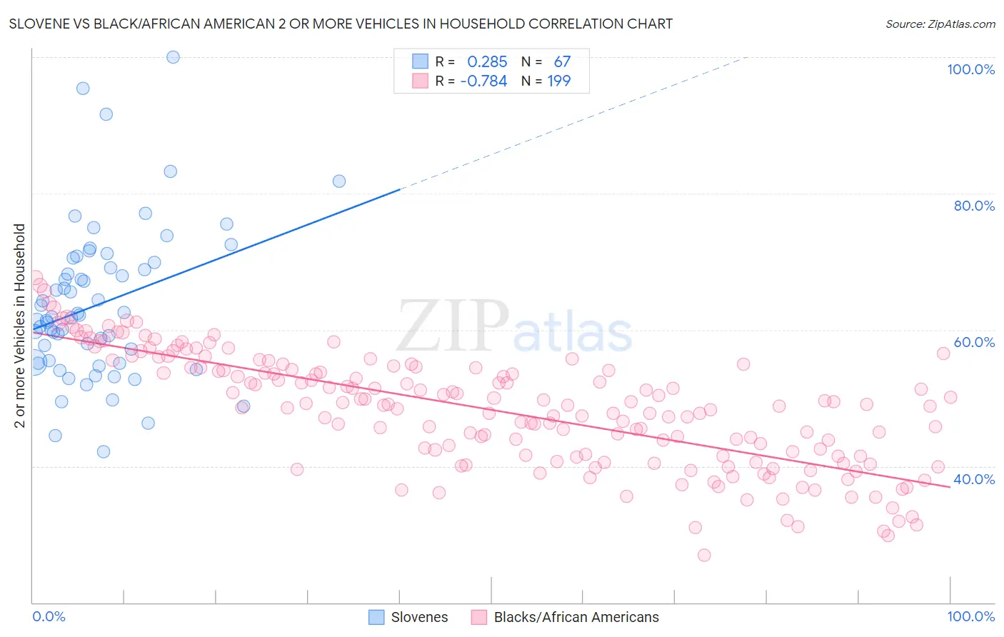 Slovene vs Black/African American 2 or more Vehicles in Household