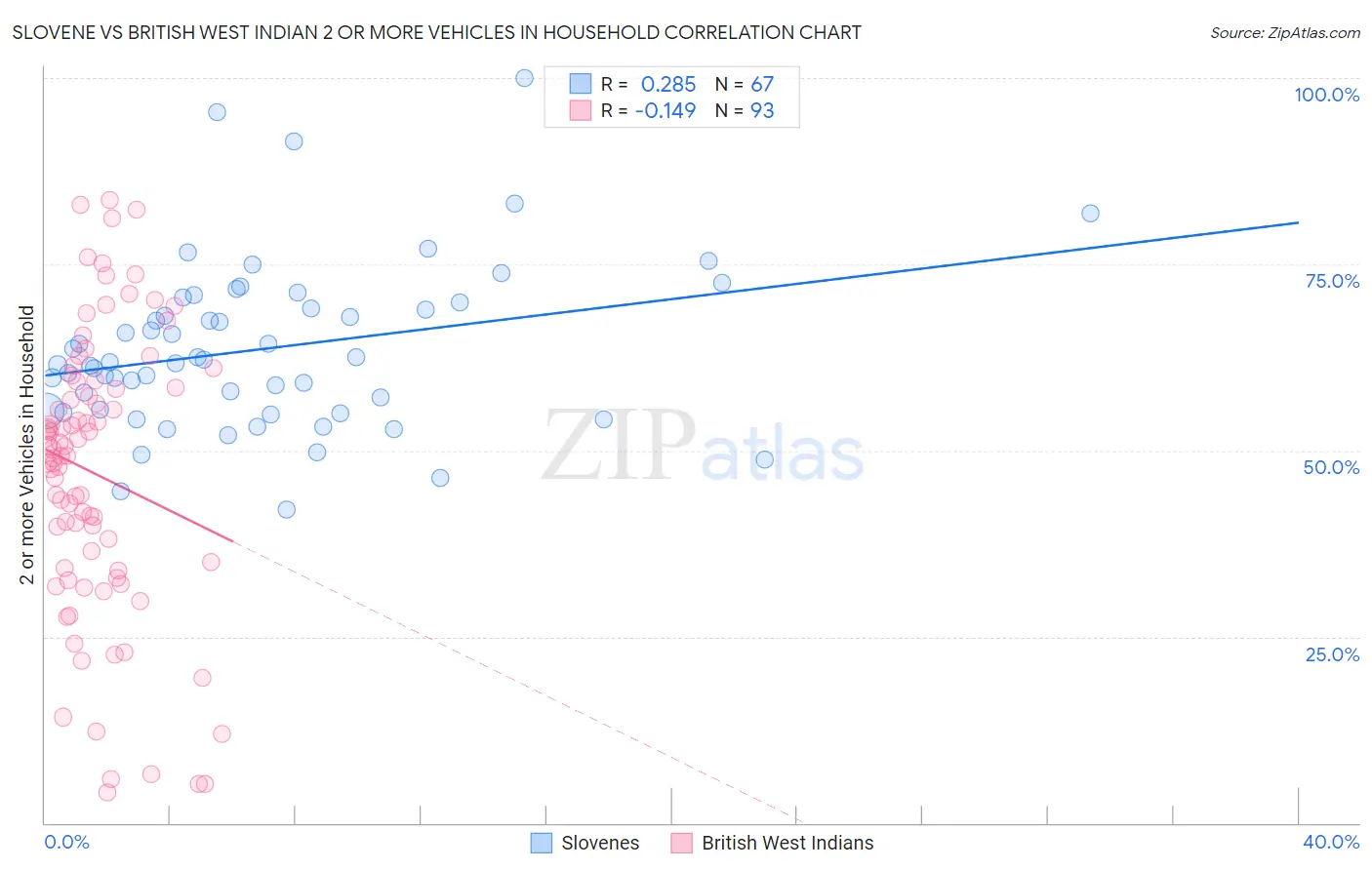 Slovene vs British West Indian 2 or more Vehicles in Household