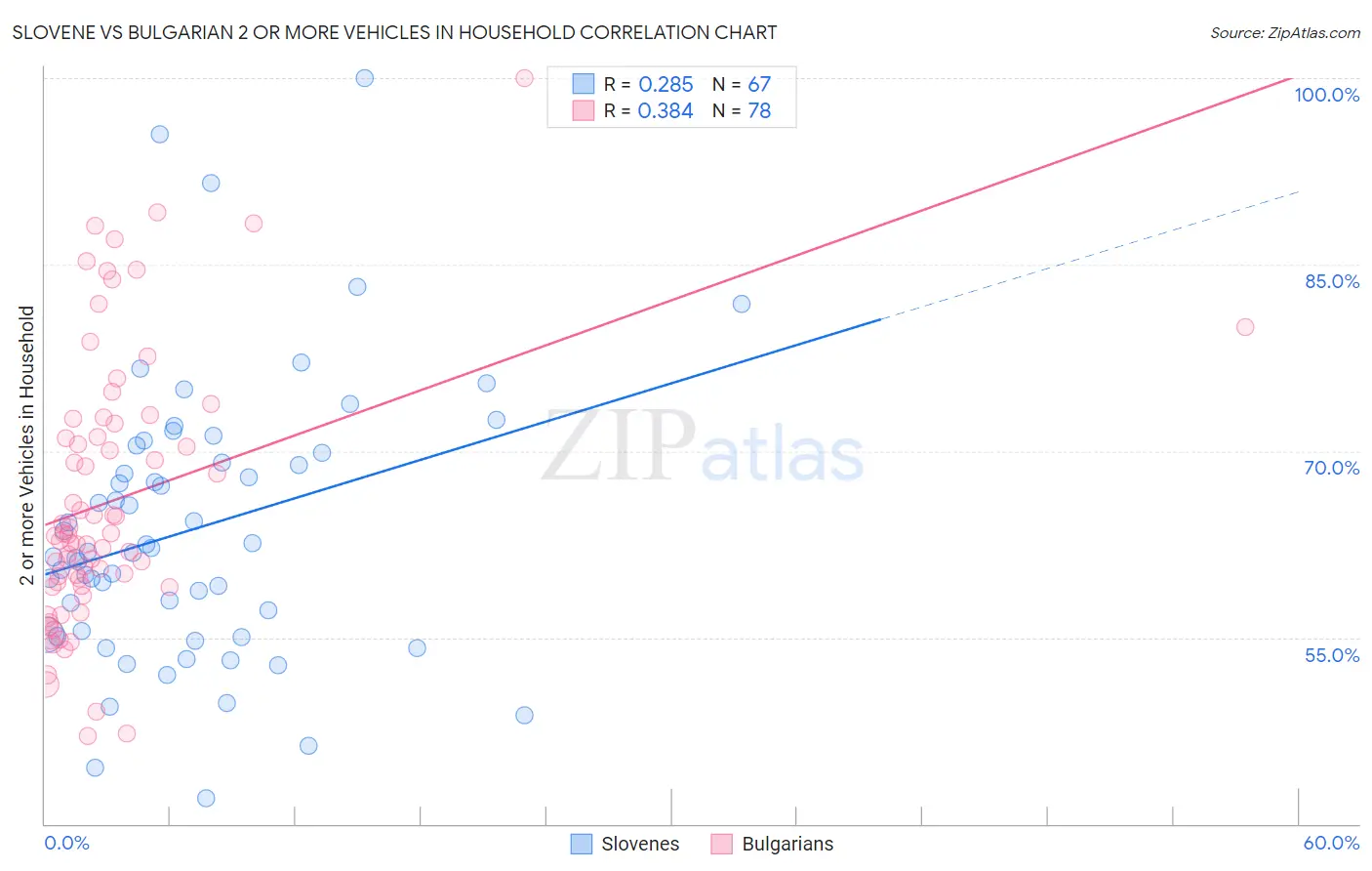 Slovene vs Bulgarian 2 or more Vehicles in Household