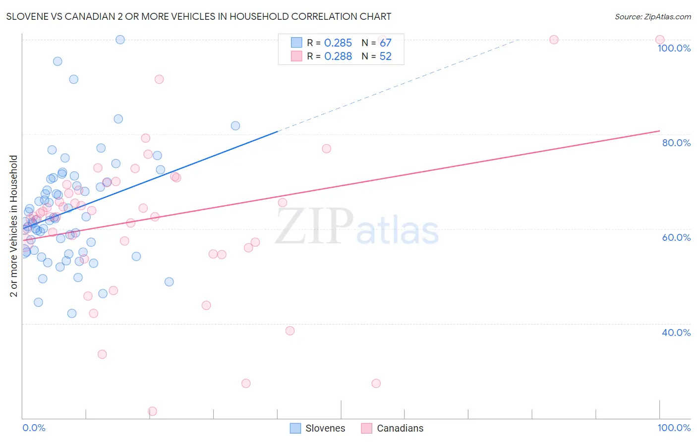 Slovene vs Canadian 2 or more Vehicles in Household