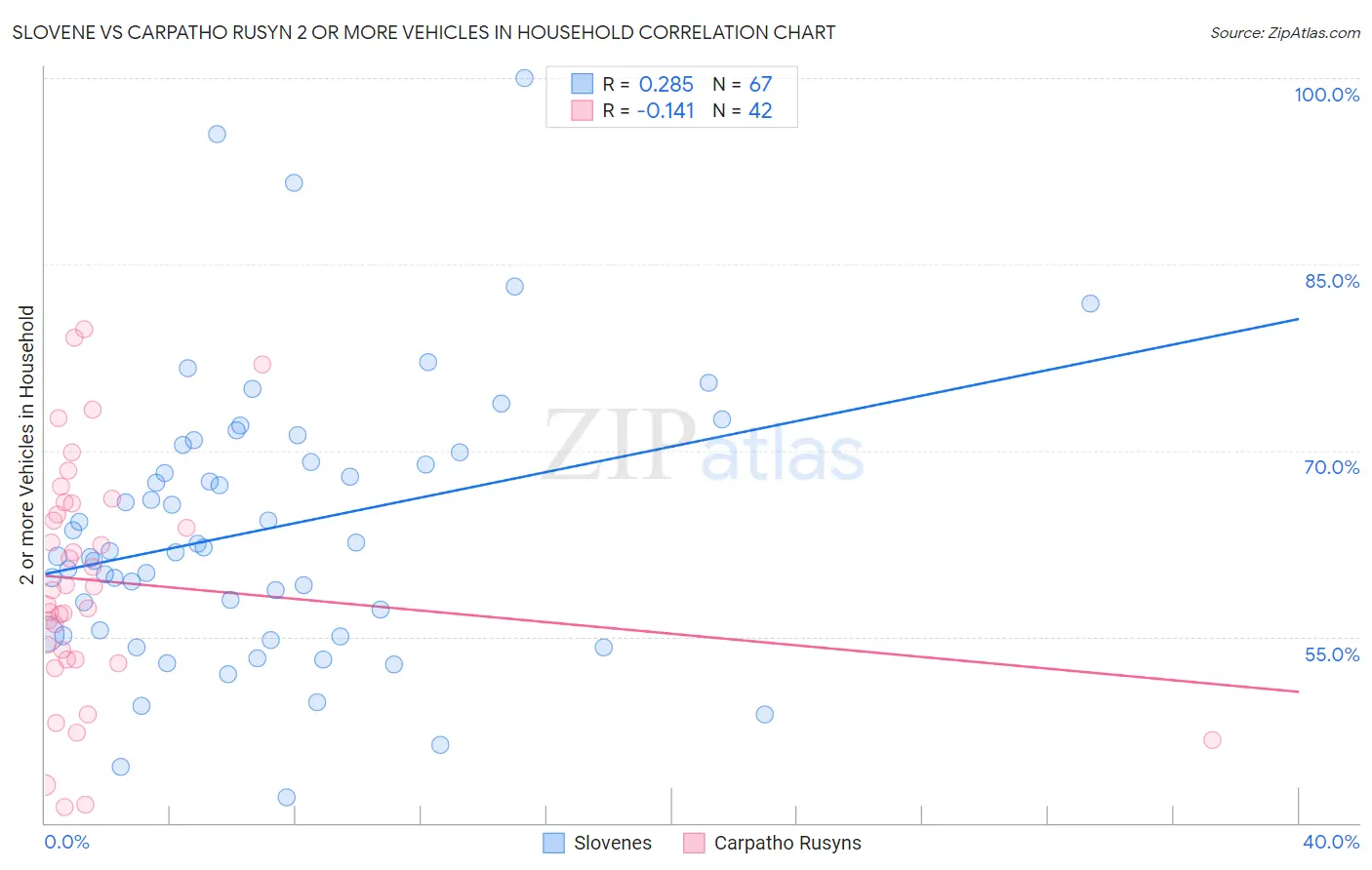 Slovene vs Carpatho Rusyn 2 or more Vehicles in Household