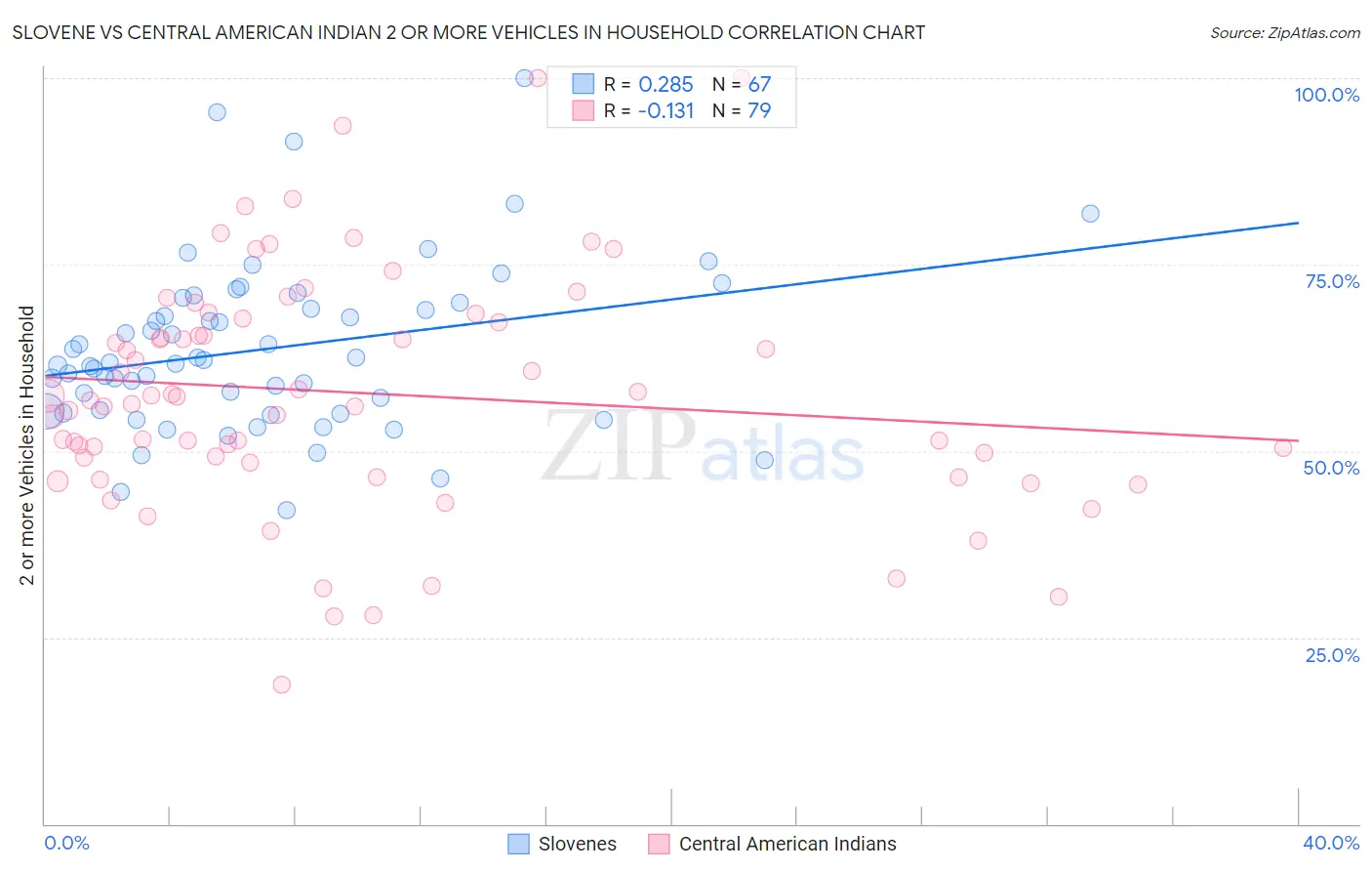 Slovene vs Central American Indian 2 or more Vehicles in Household