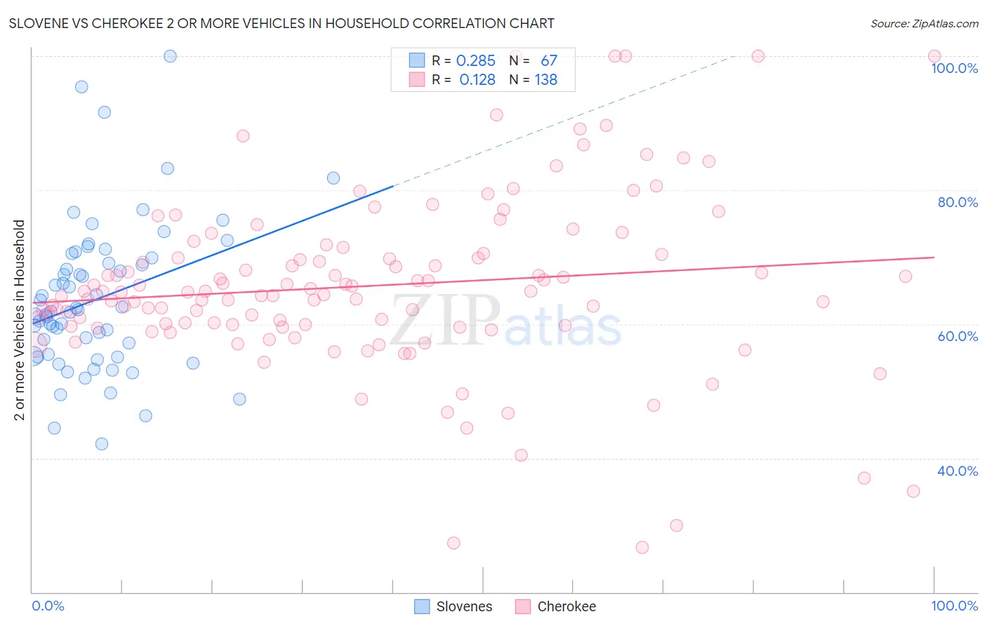 Slovene vs Cherokee 2 or more Vehicles in Household