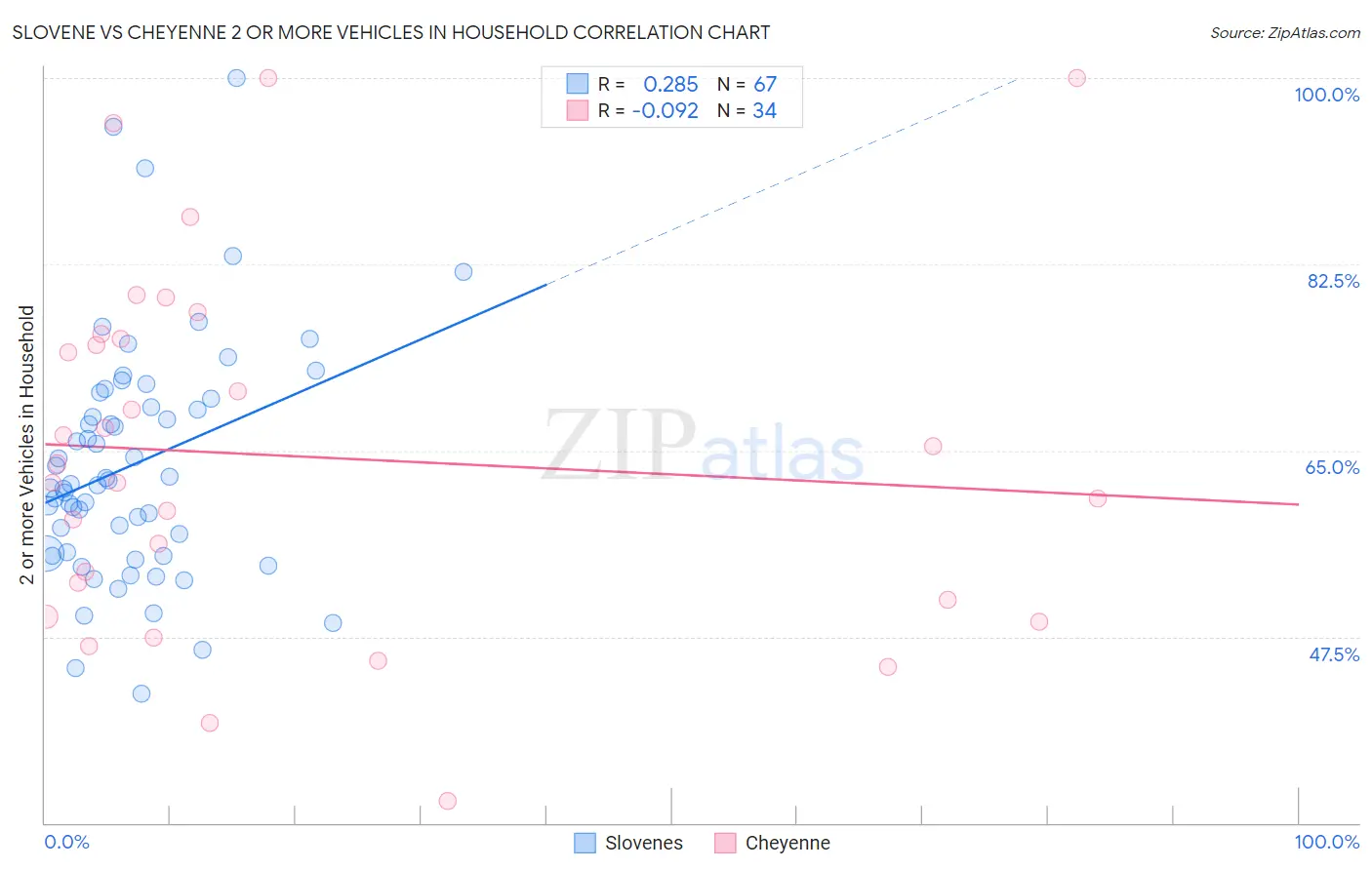 Slovene vs Cheyenne 2 or more Vehicles in Household