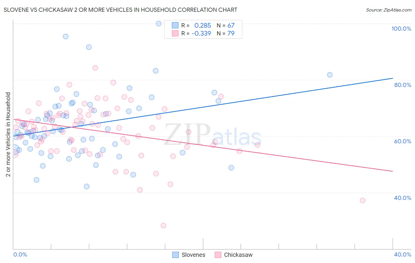 Slovene vs Chickasaw 2 or more Vehicles in Household