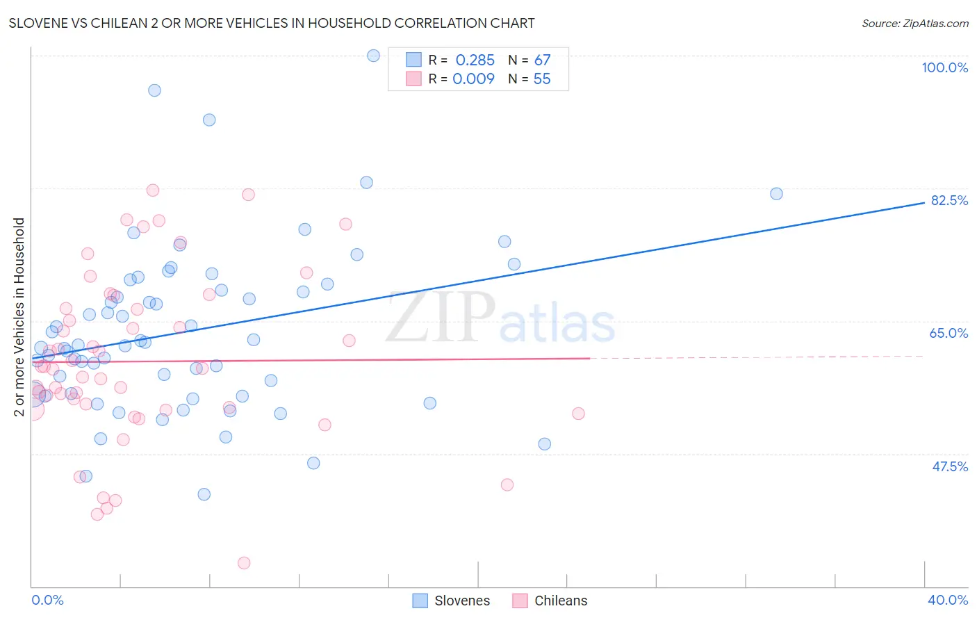 Slovene vs Chilean 2 or more Vehicles in Household