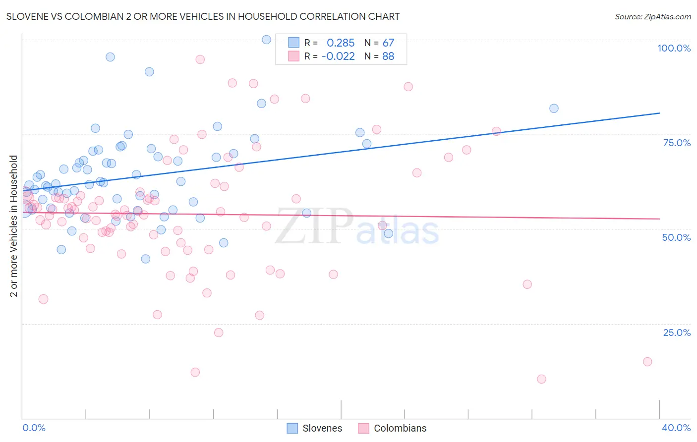 Slovene vs Colombian 2 or more Vehicles in Household