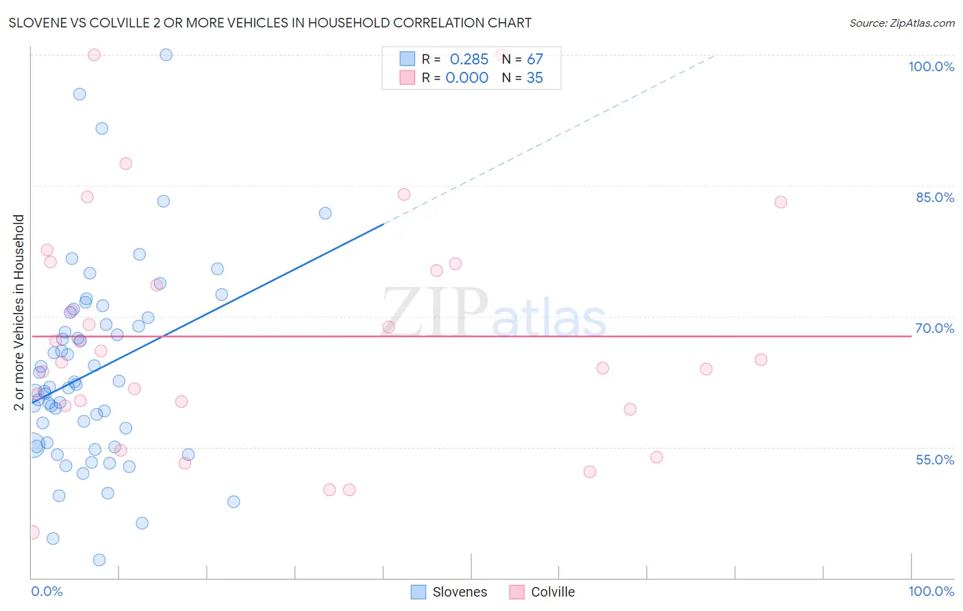 Slovene vs Colville 2 or more Vehicles in Household