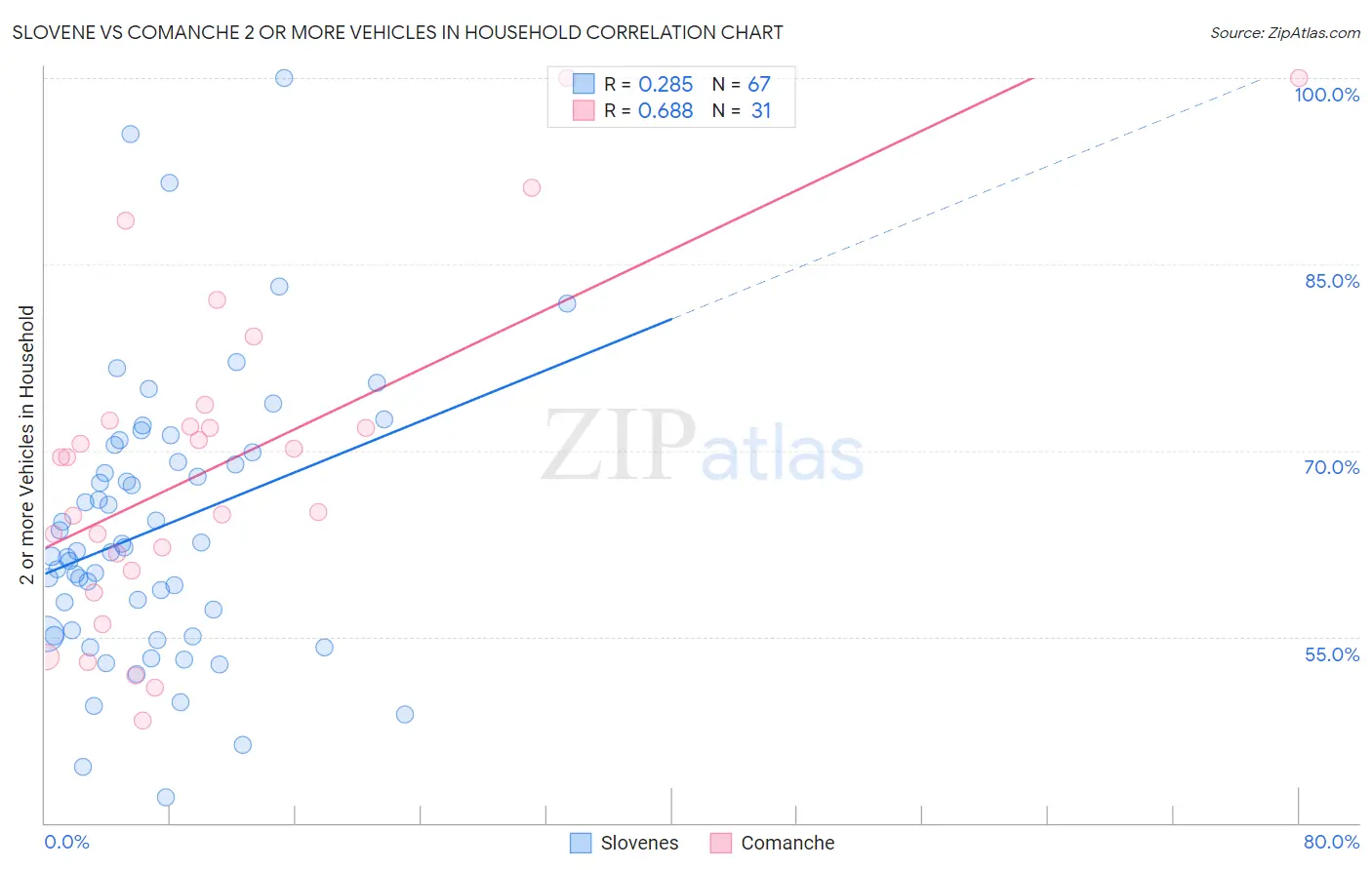 Slovene vs Comanche 2 or more Vehicles in Household