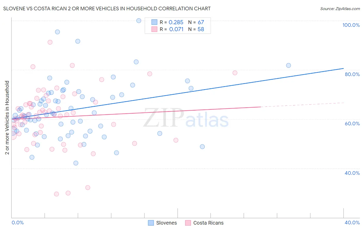 Slovene vs Costa Rican 2 or more Vehicles in Household